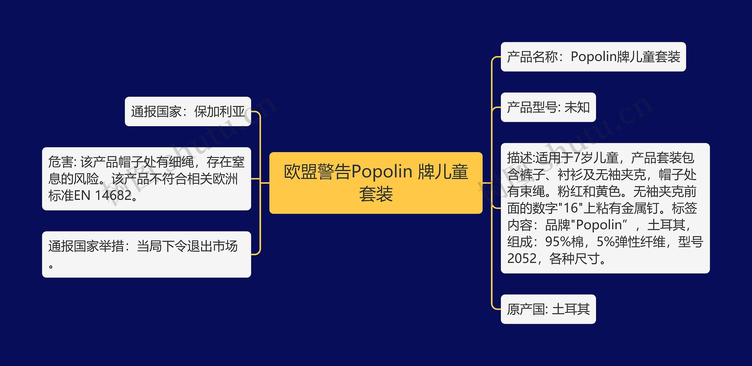 欧盟警告Popolin 牌儿童套装思维导图