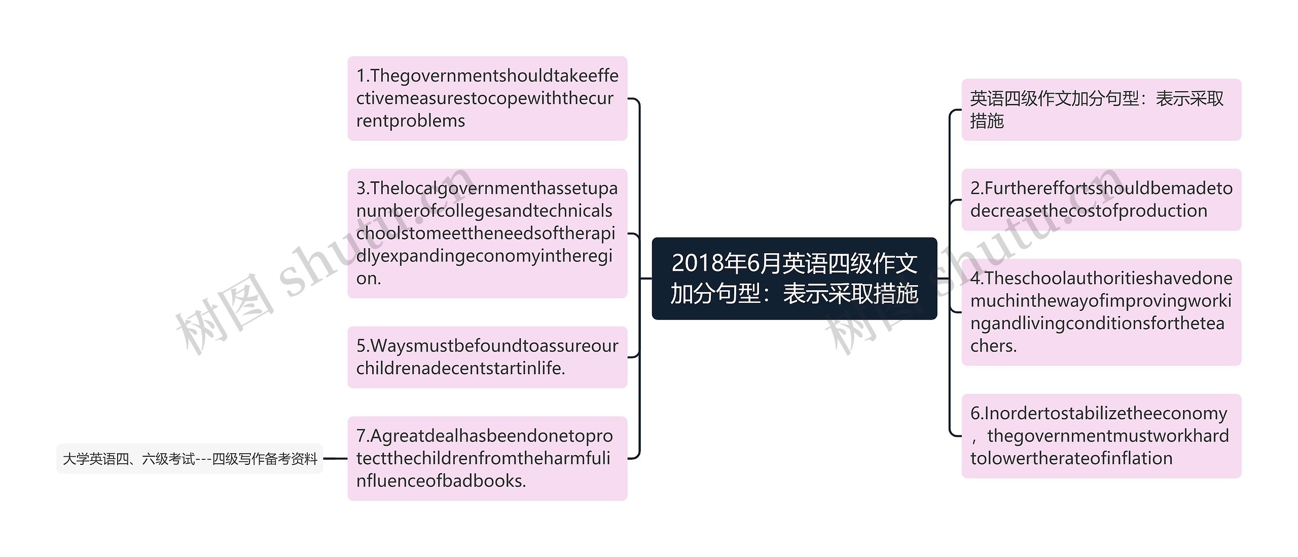 2018年6月英语四级作文加分句型：表示采取措施思维导图