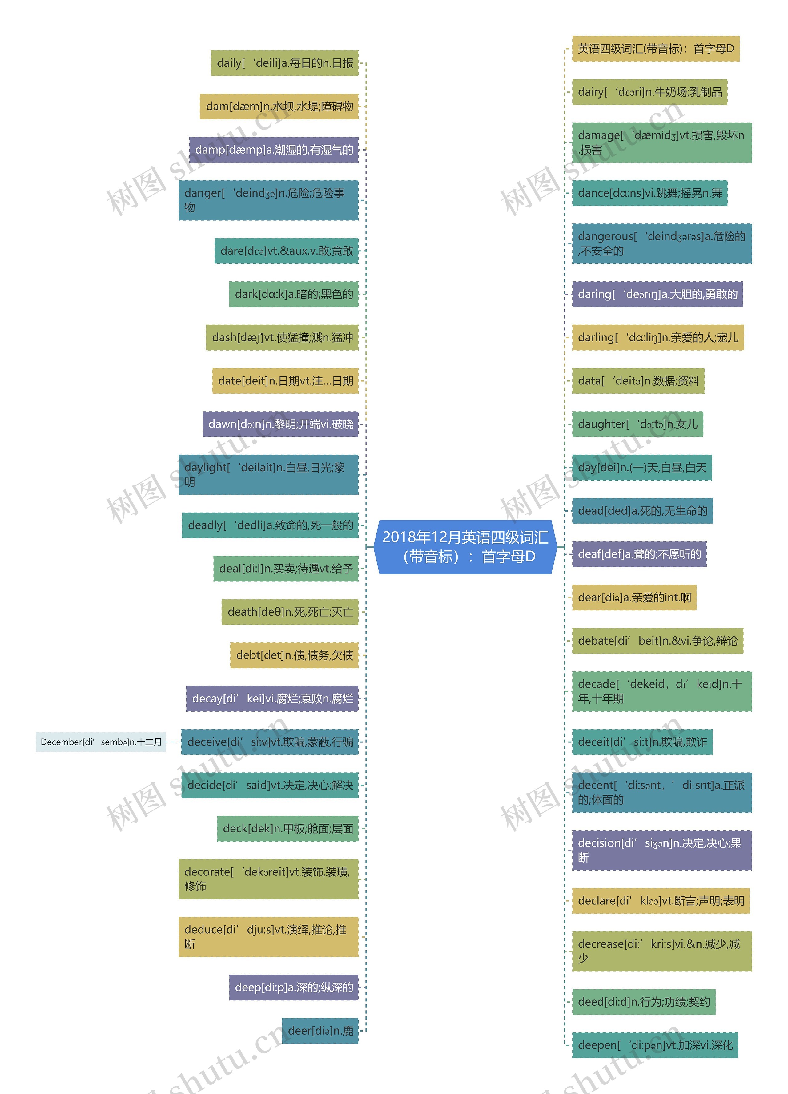2018年12月英语四级词汇（带音标）：首字母D思维导图