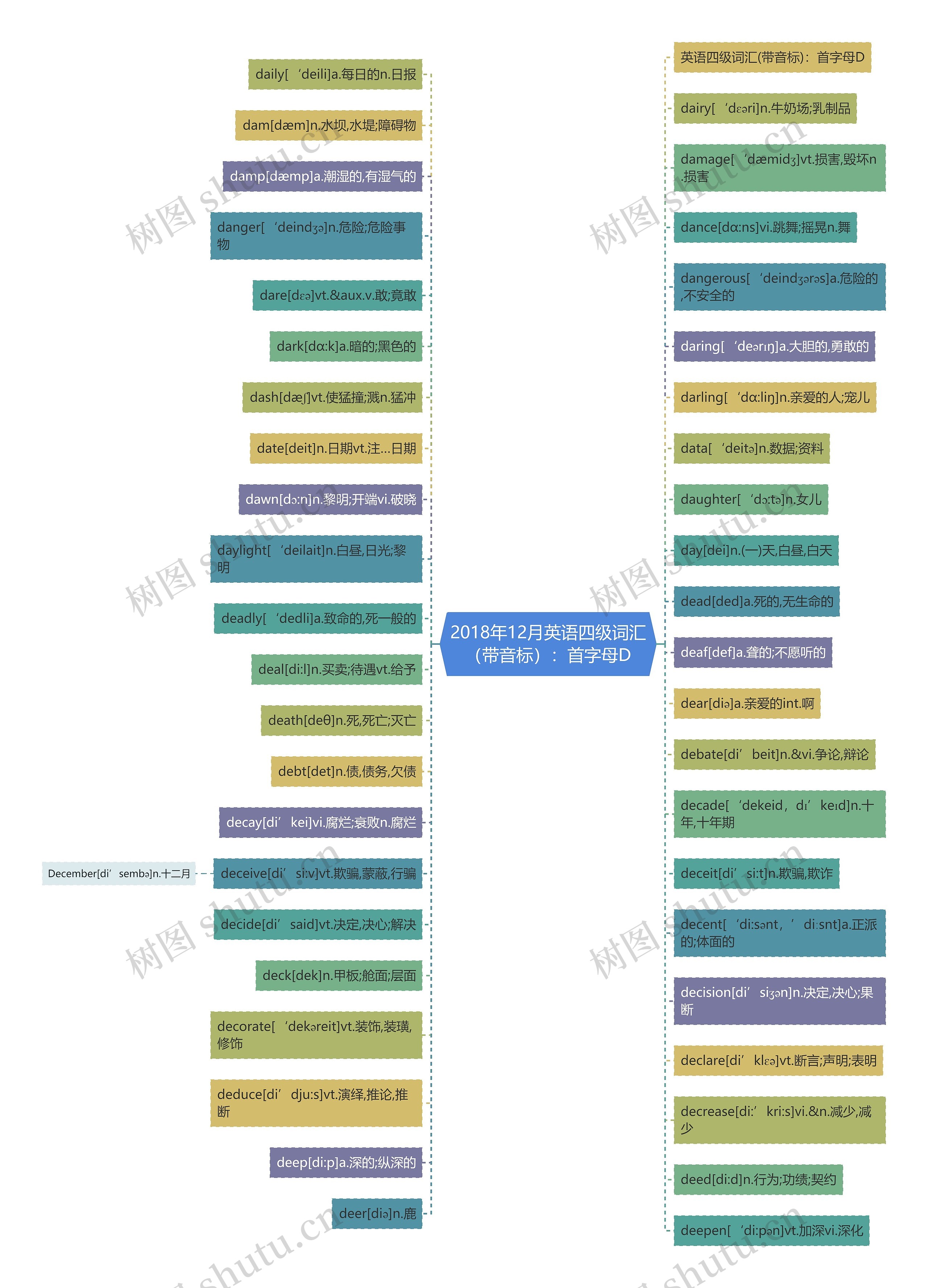 2018年12月英语四级词汇(带音标):首字母D 2018年12月英语四级词汇(带音标):首字母D