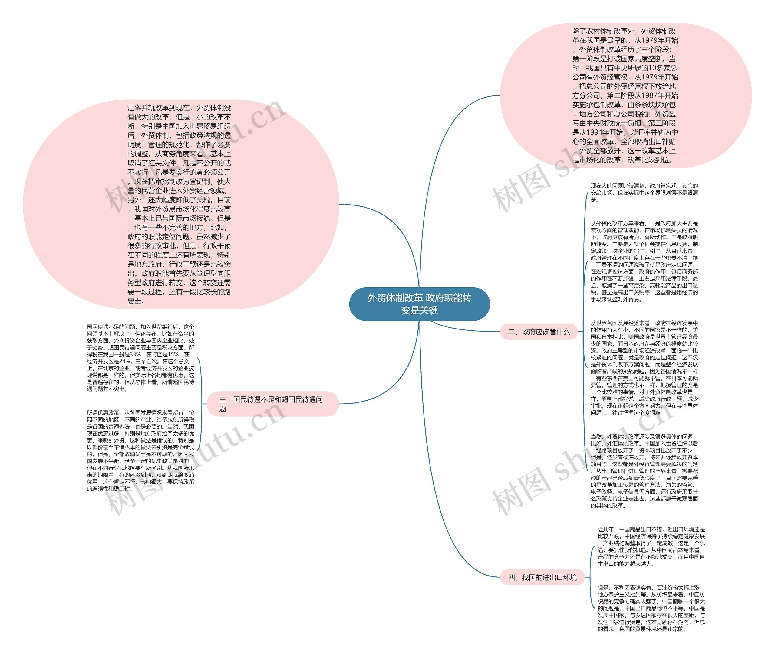 外贸体制改革 政府职能转变是关键思维导图