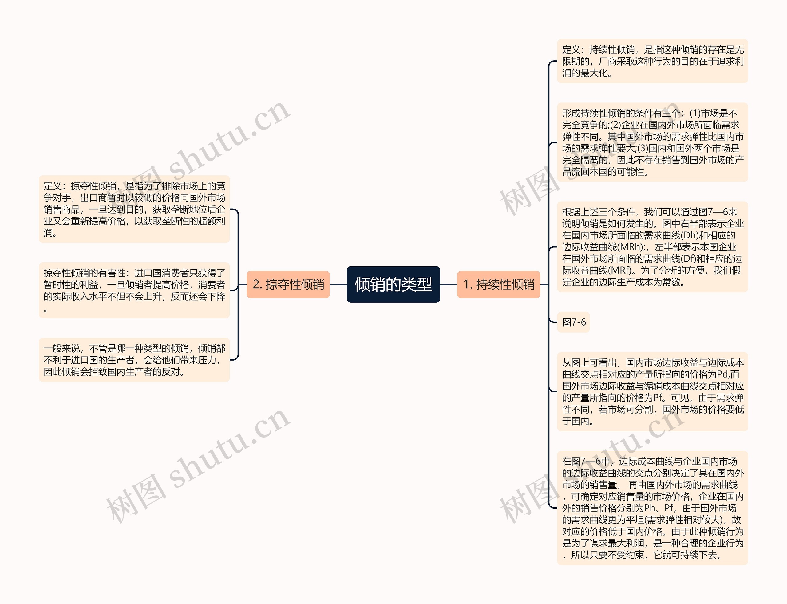 倾销的类型思维导图