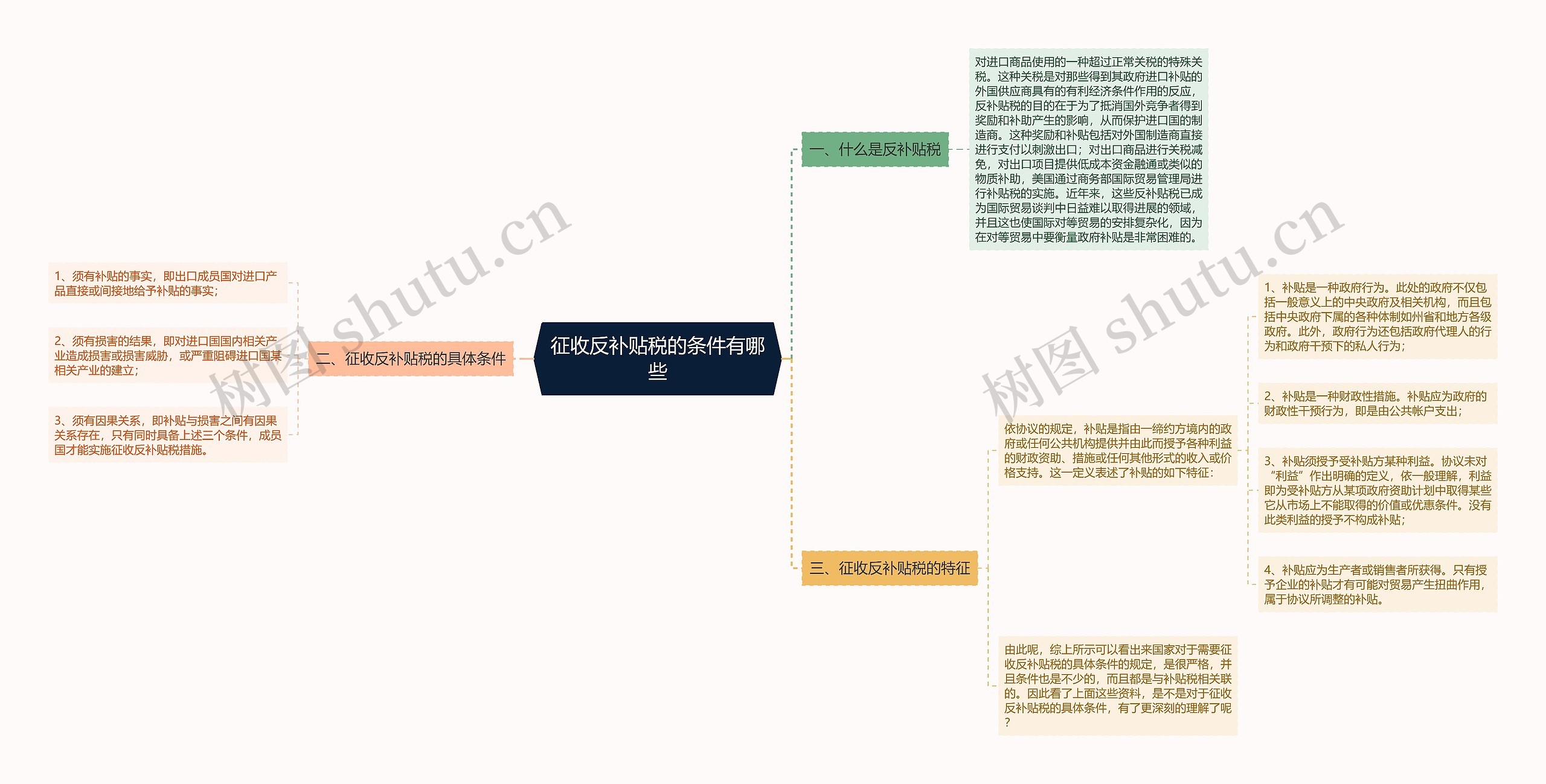 征收反补贴税的条件有哪些思维导图