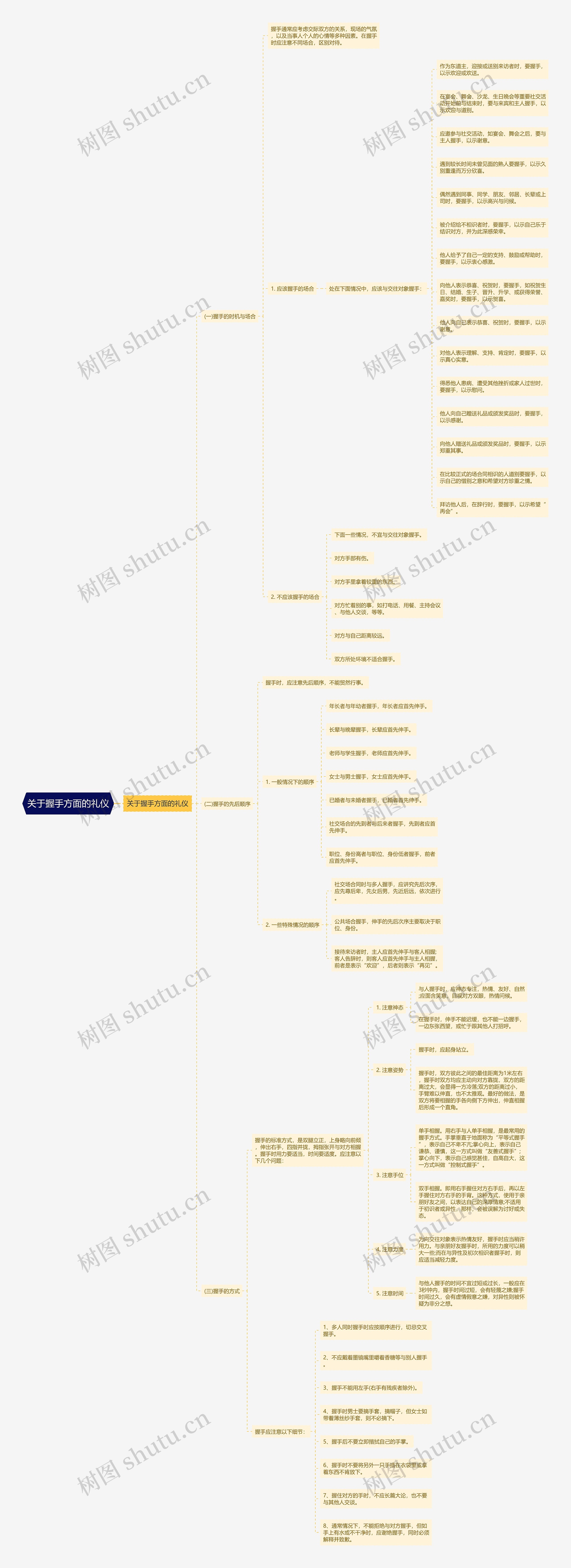 关于握手方面的礼仪思维导图