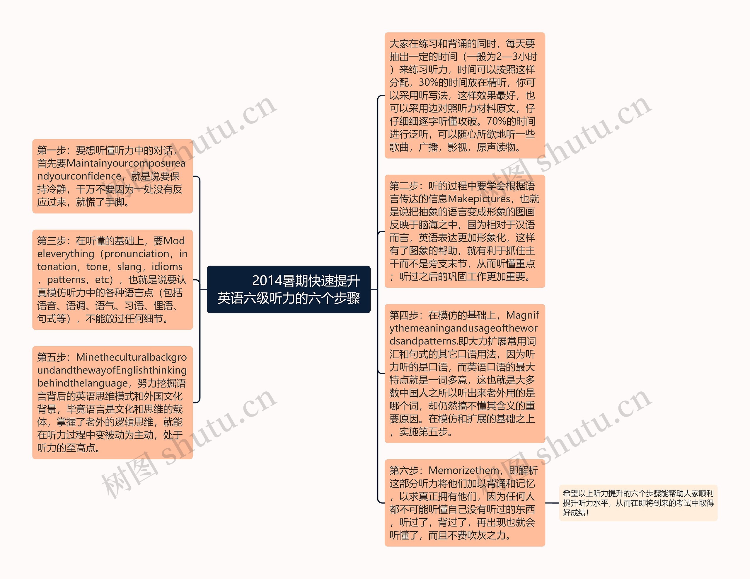         	2014暑期快速提升英语六级听力的六个步骤思维导图