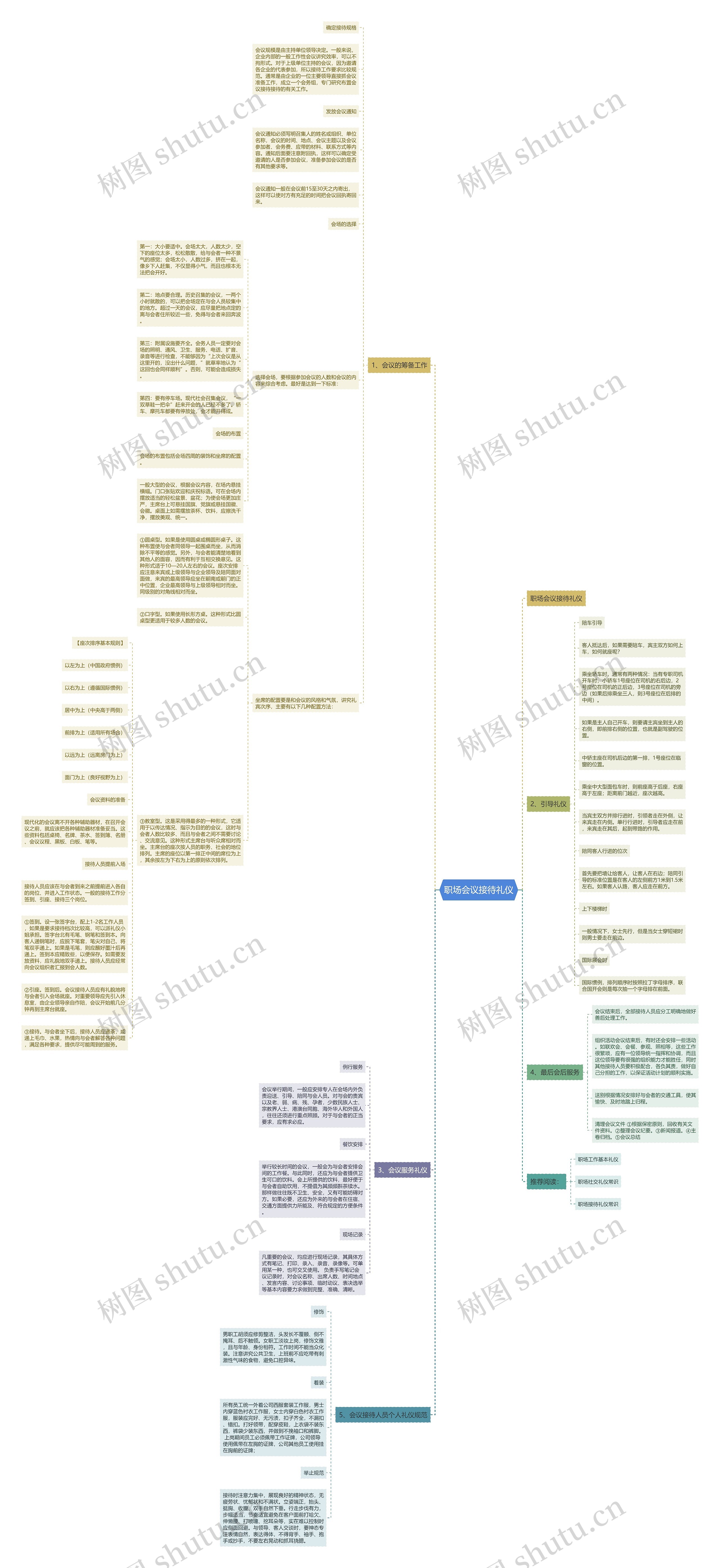 职场会议接待礼仪思维导图