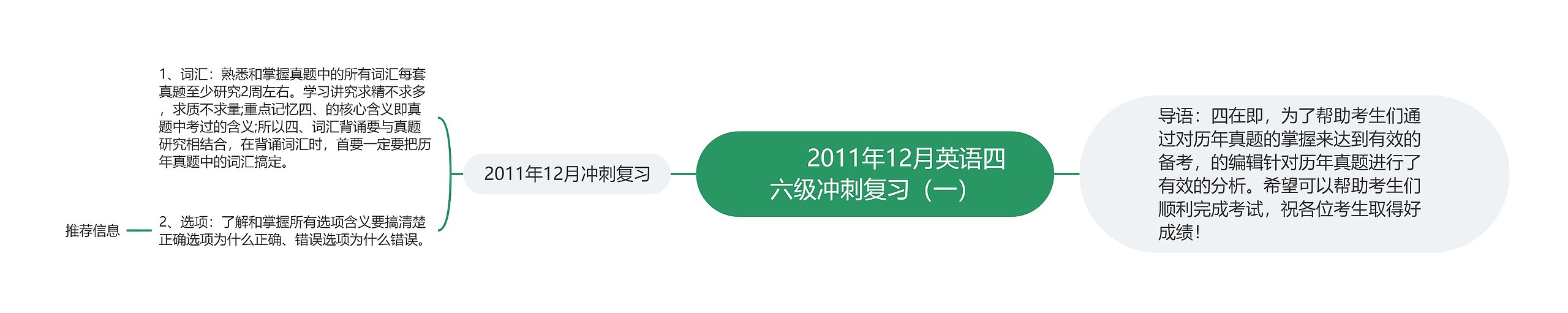         	2011年12月英语四六级冲刺复习（一）