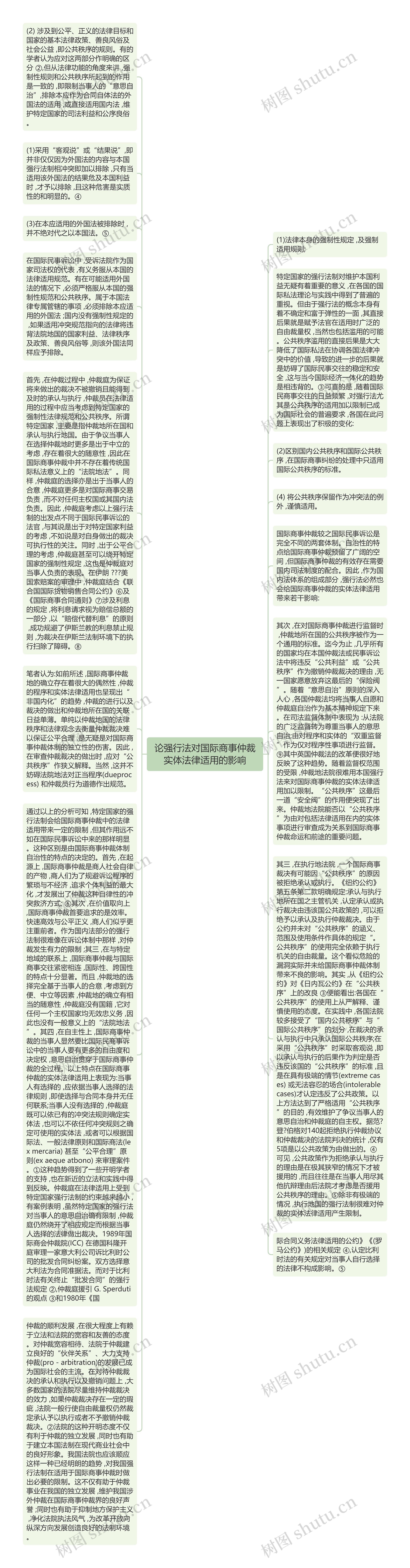 论强行法对国际商事仲裁实体法律适用的影响思维导图