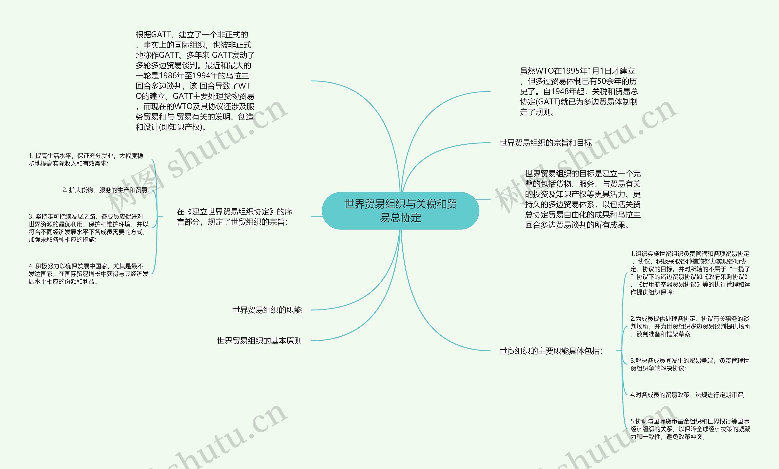 世界贸易组织与关税和贸易总协定思维导图