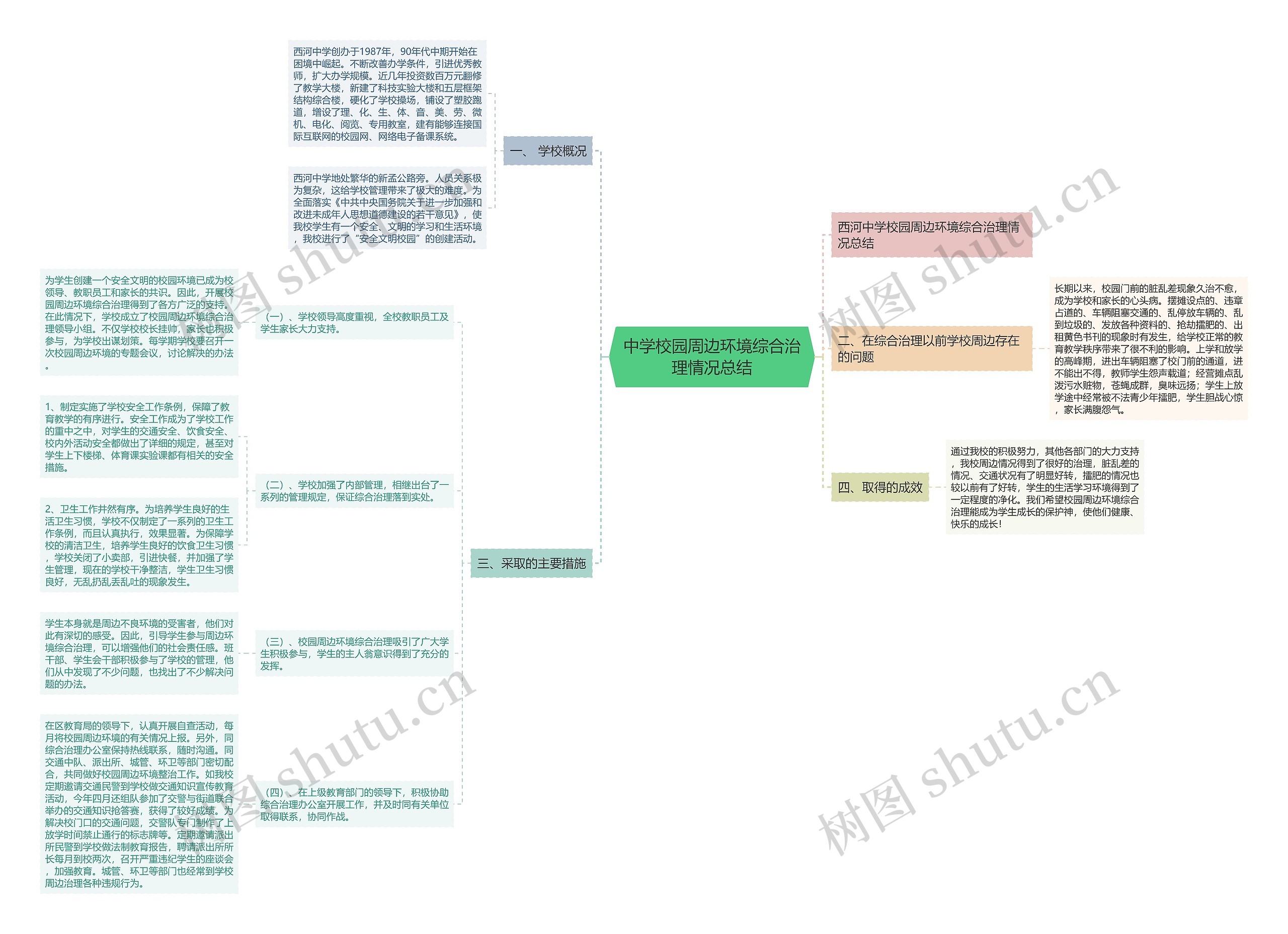 中学校园周边环境综合治理情况总结思维导图