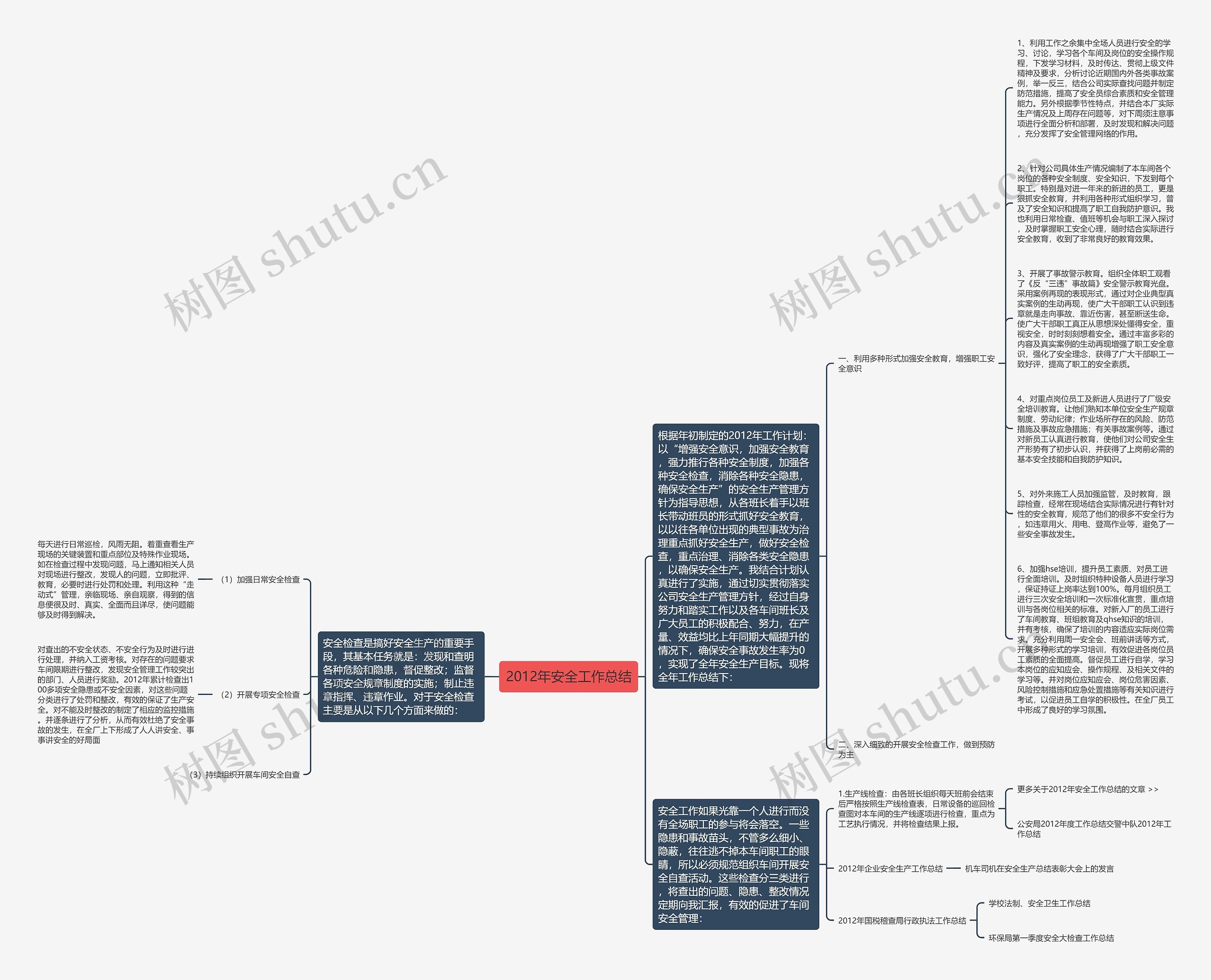 2012年安全工作总结思维导图