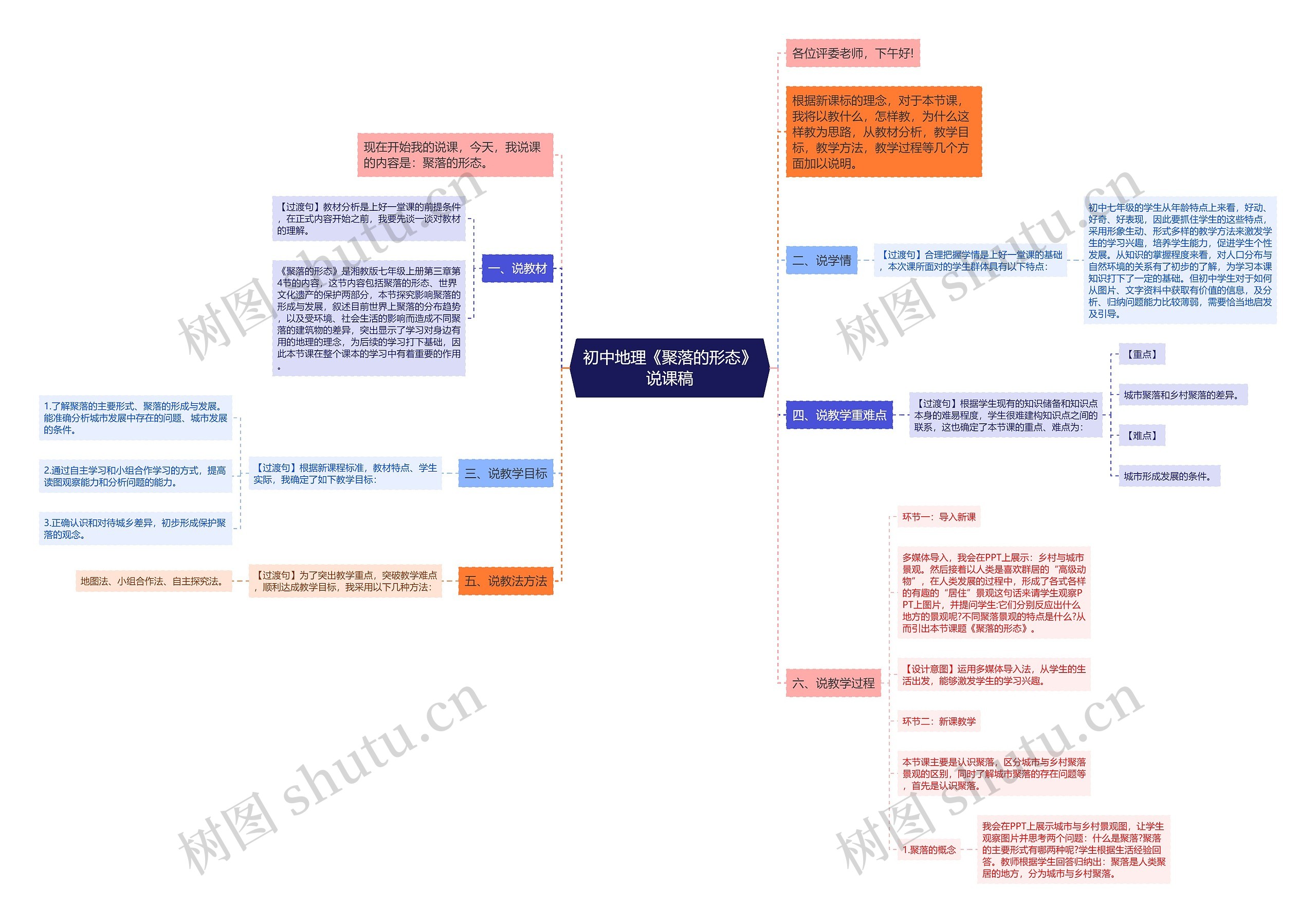 初中地理《聚落的形态》说课稿思维导图