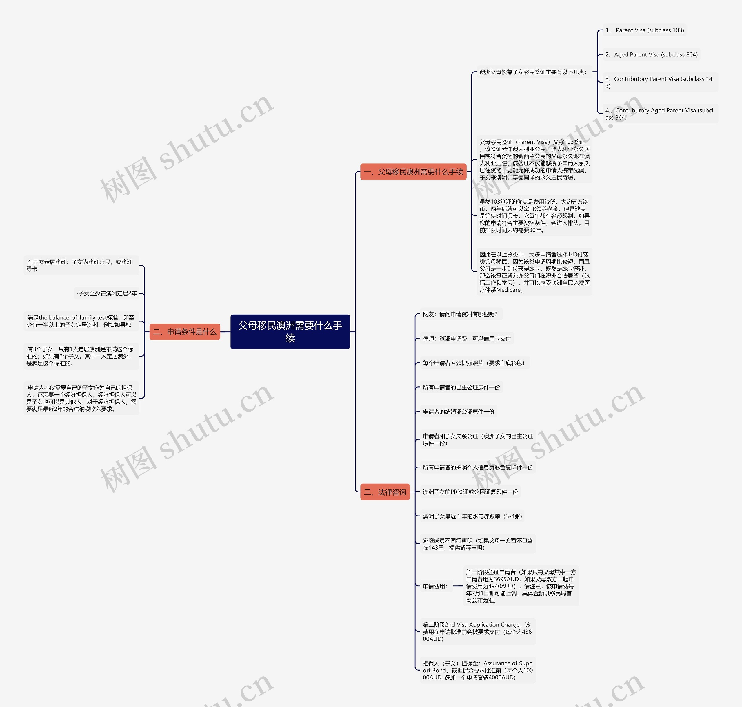 父母移民澳洲需要什么手续思维导图