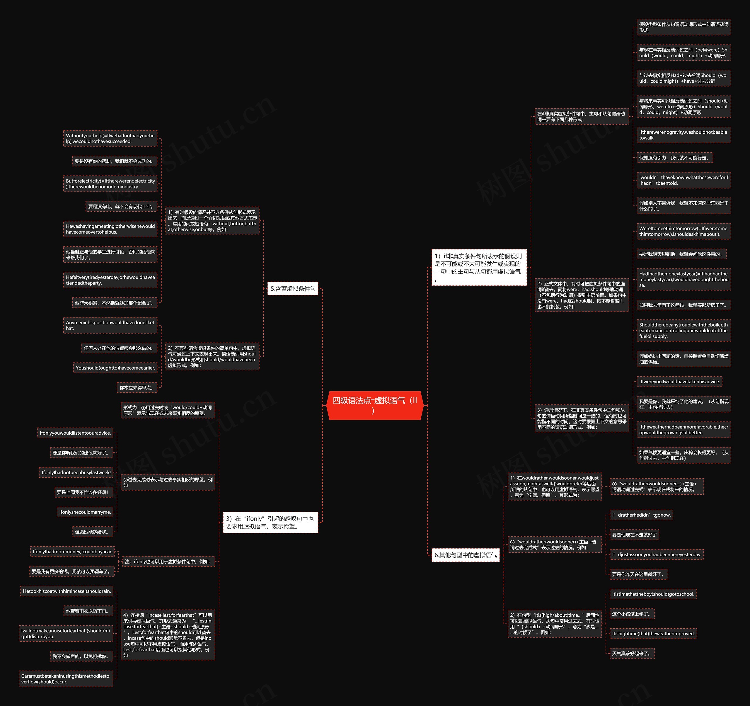 四级语法点―虚拟语气（II）思维导图