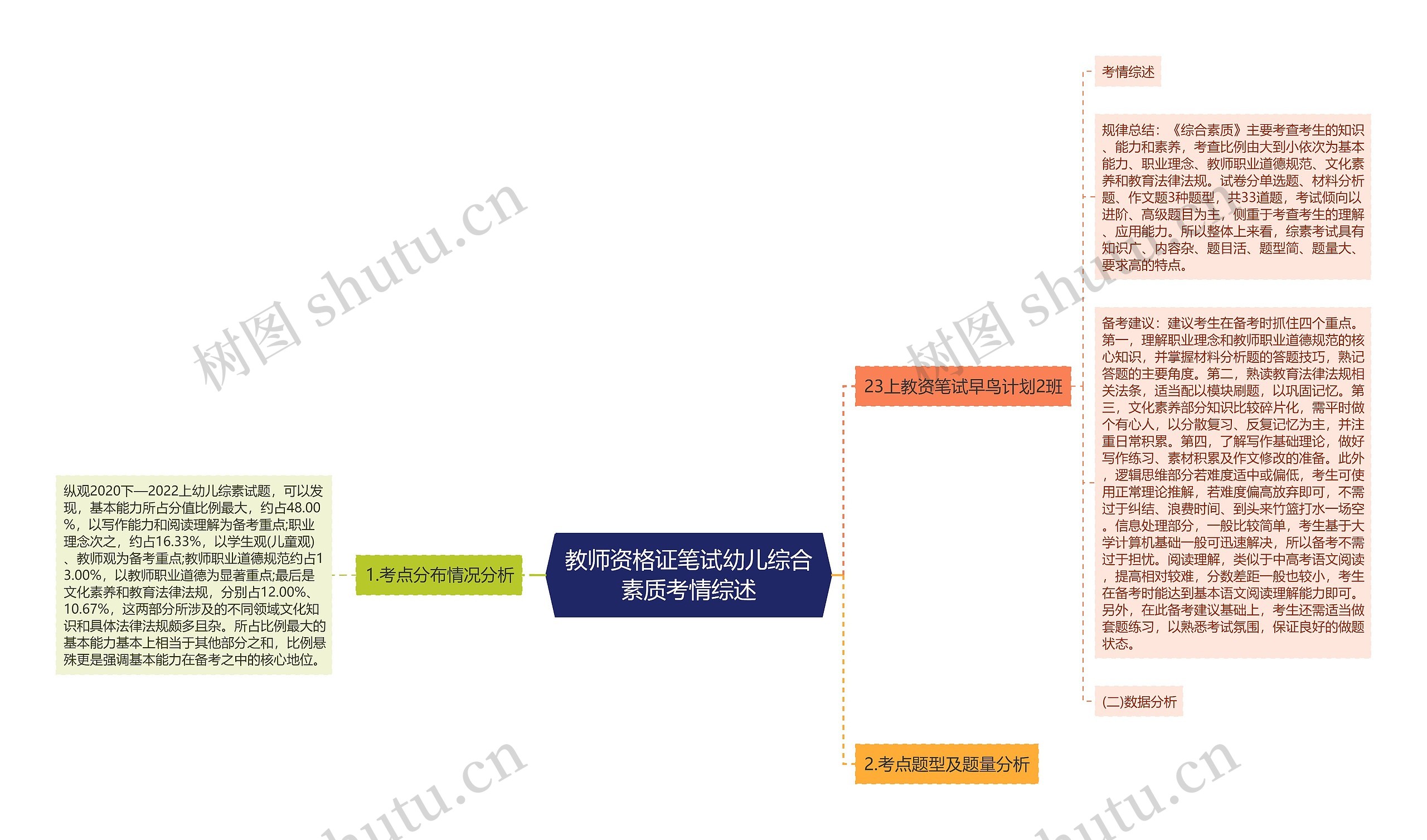 教师资格证笔试幼儿综合素质考情综述思维导图