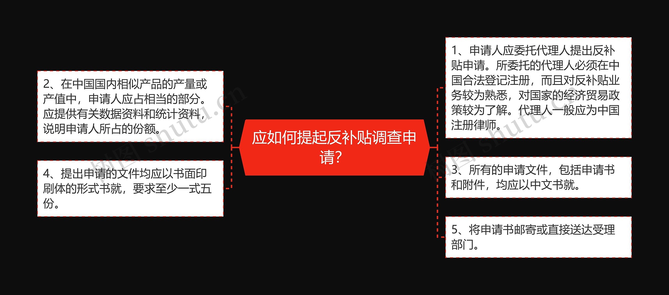 应如何提起反补贴调查申请？