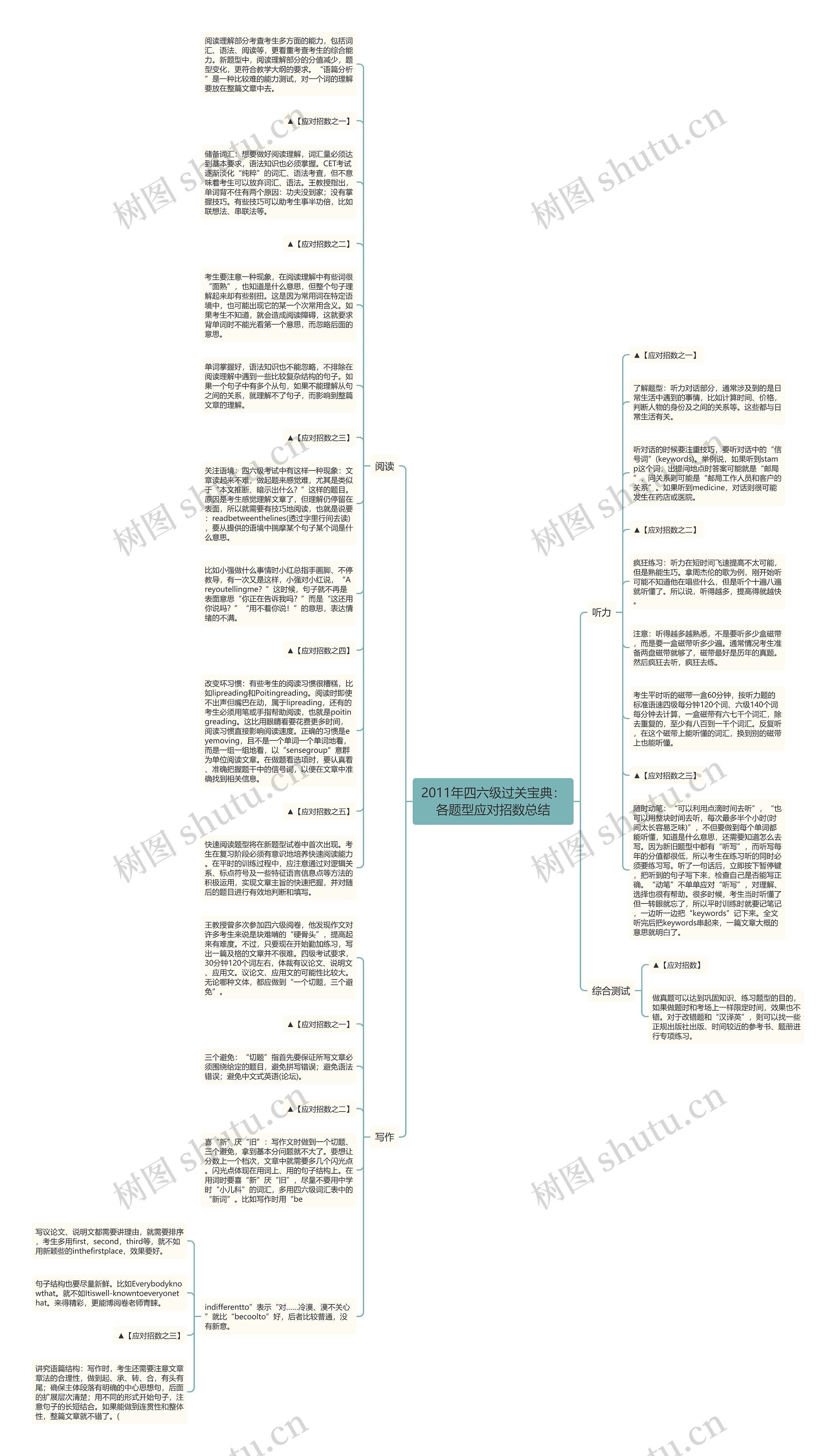 2011年四六级过关宝典：各题型应对招数总结思维导图