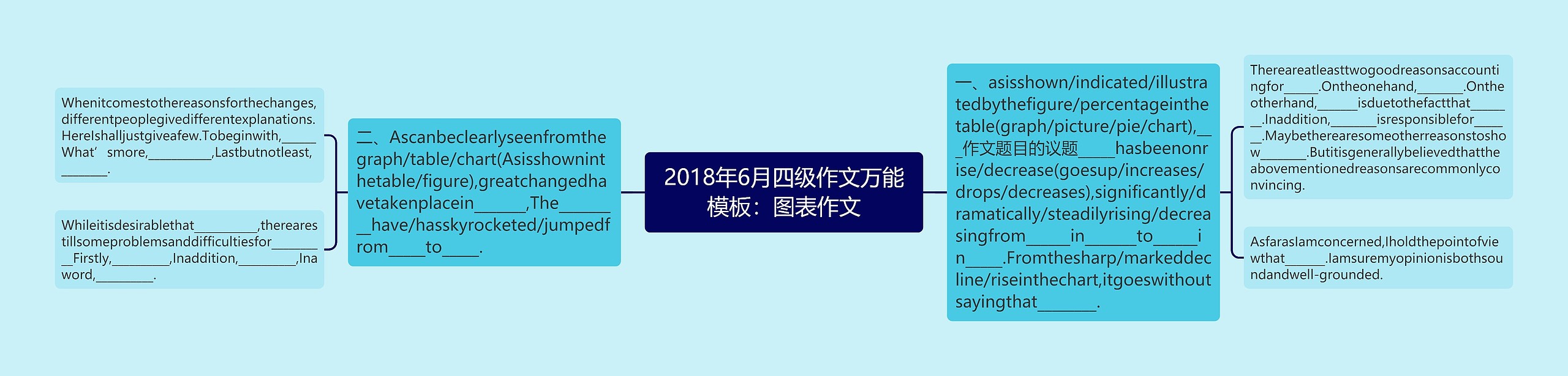 2018年6月四级作文万能模板：图表作文