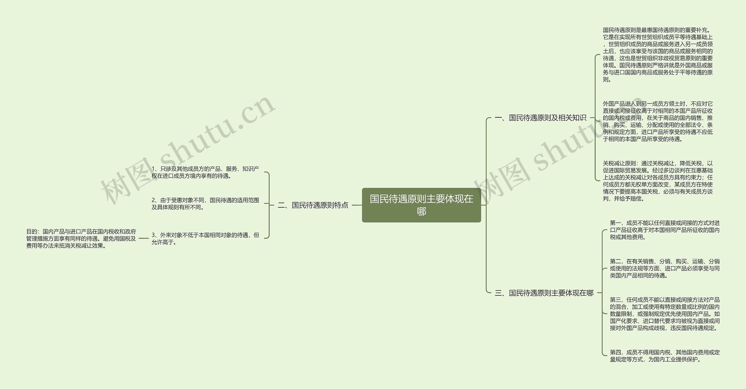 国民待遇原则主要体现在哪思维导图