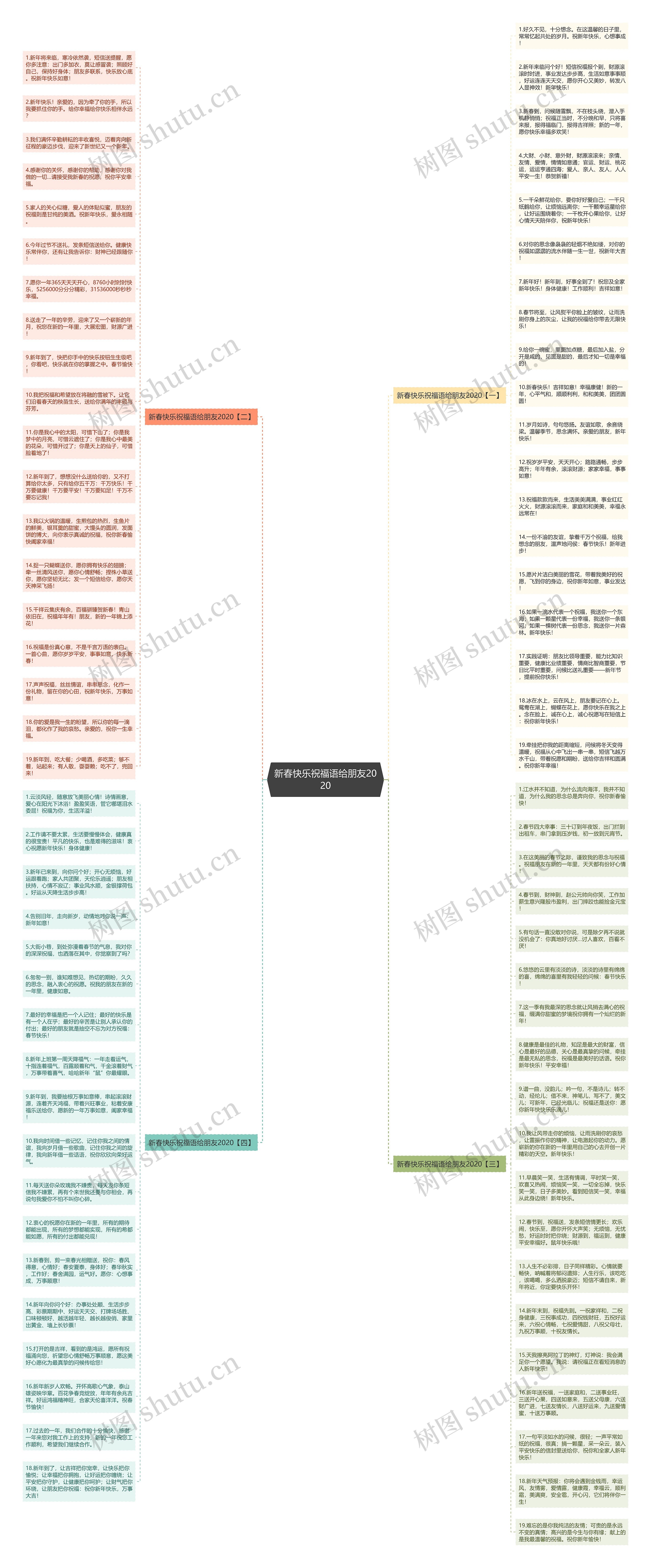 新春快乐祝福语给朋友2020思维导图