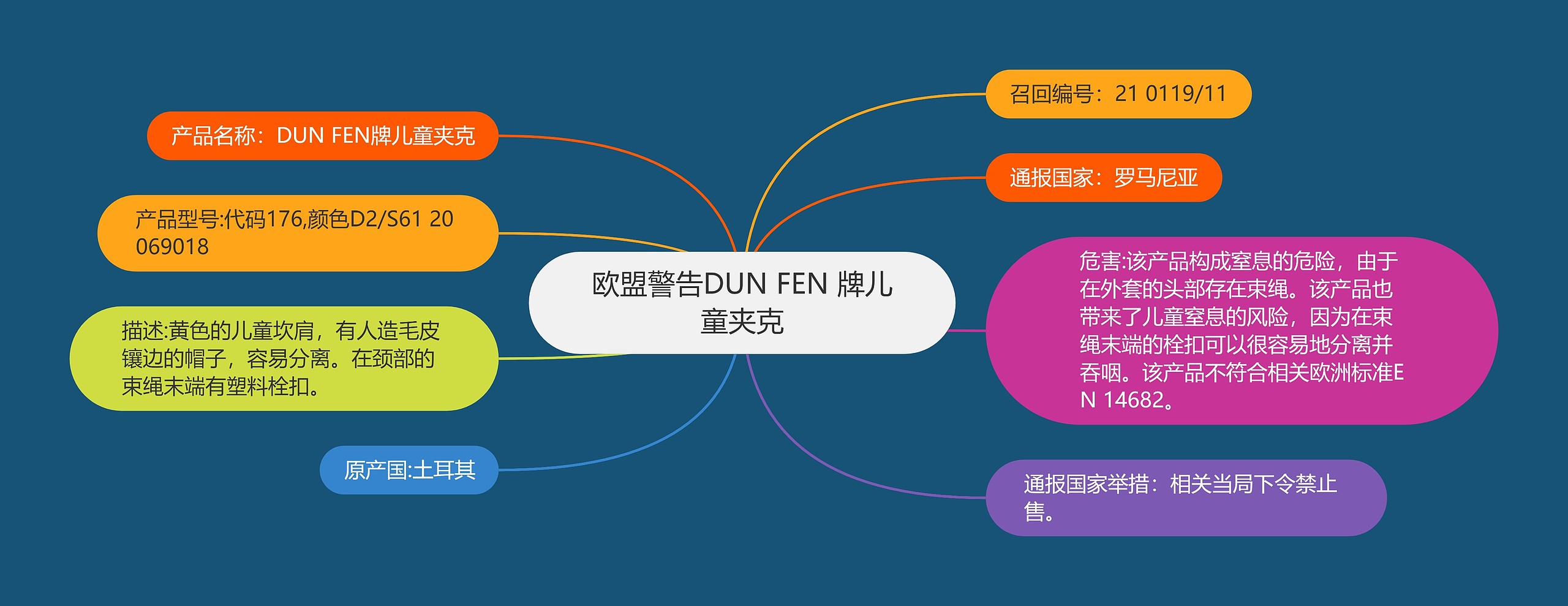 欧盟警告DUN FEN 牌儿童夹克思维导图