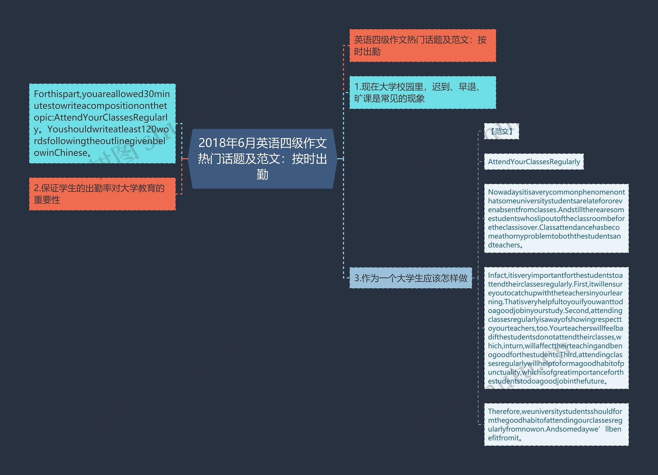 2018年6月英语四级作文热门话题及范文：按时出勤思维导图