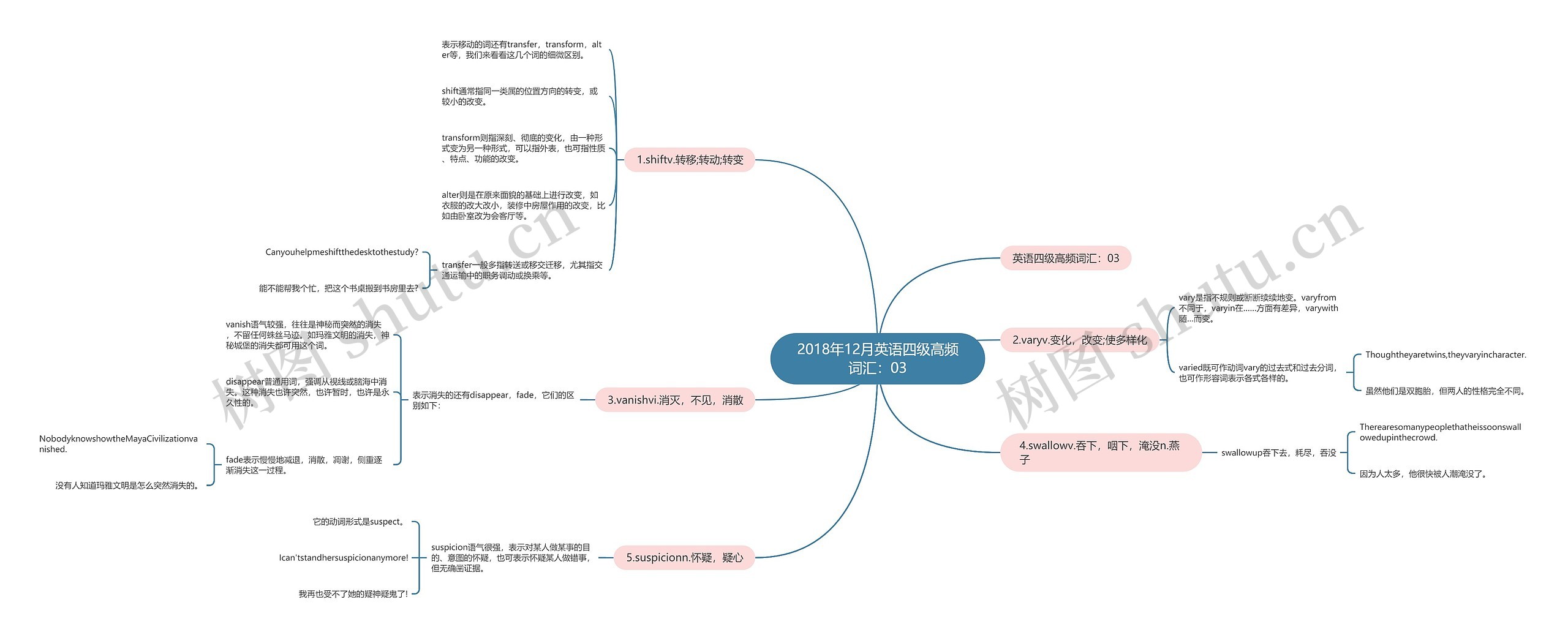 2018年12月英语四级高频词汇：03思维导图