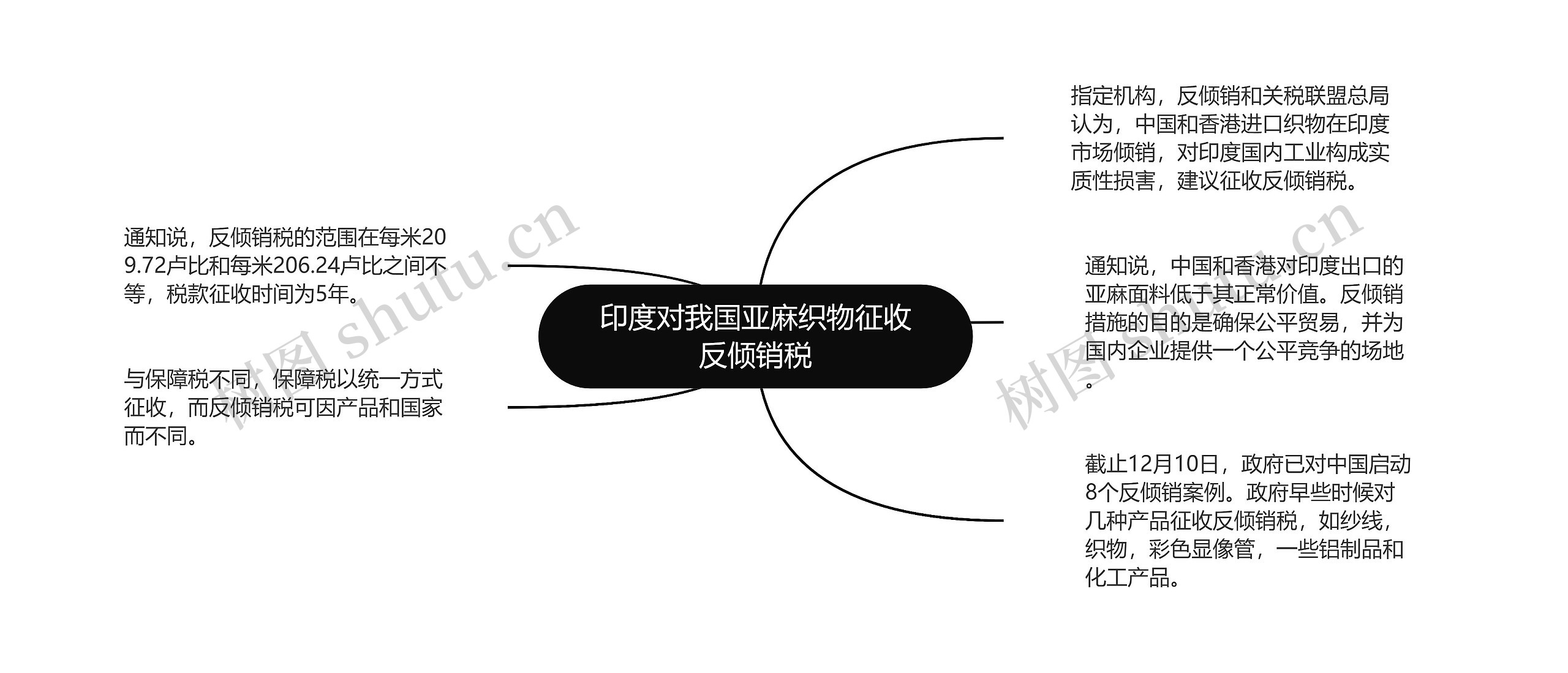 印度对我国亚麻织物征收反倾销税思维导图