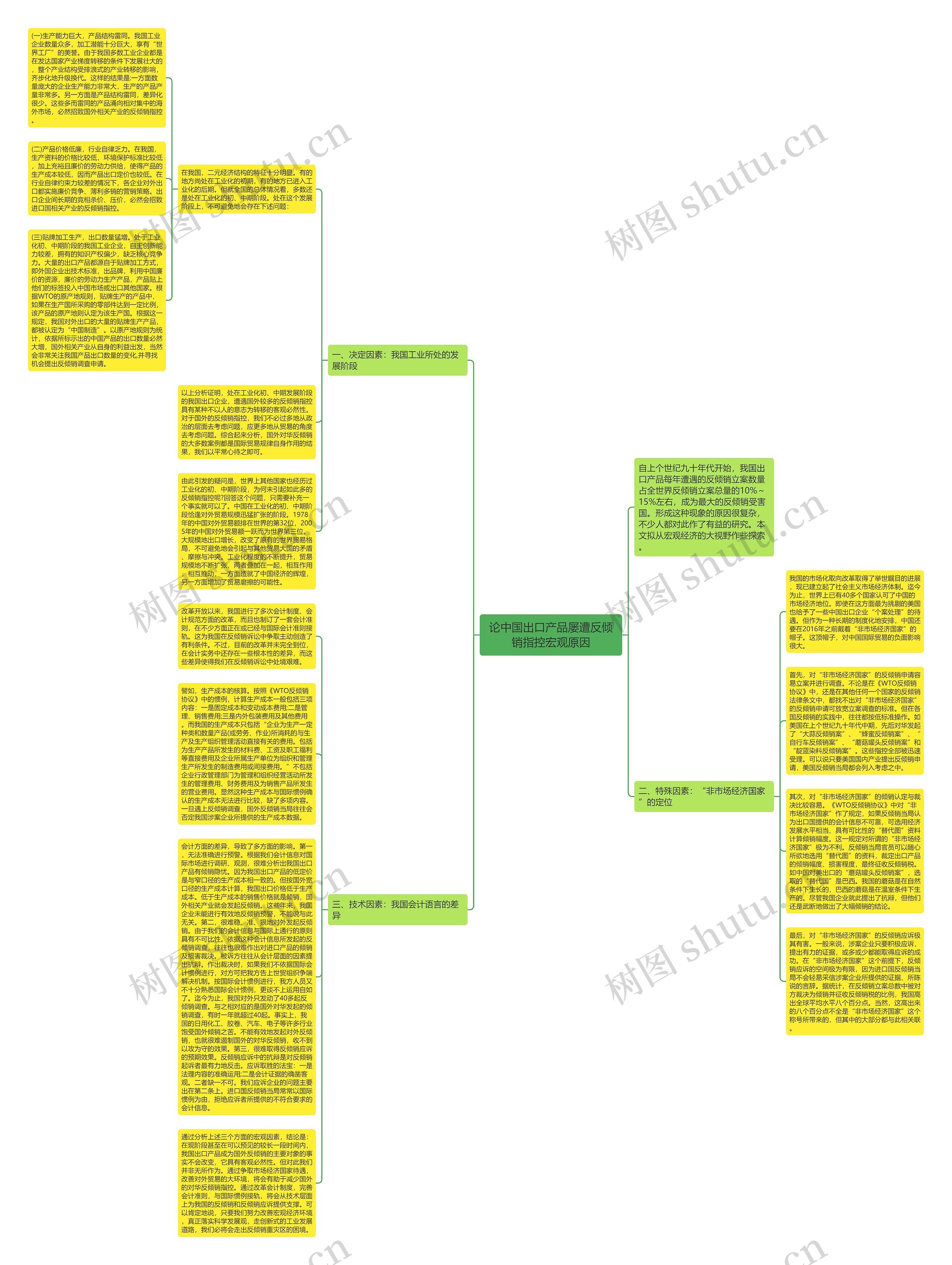 论中国出口产品屡遭反倾销指控宏观原因思维导图