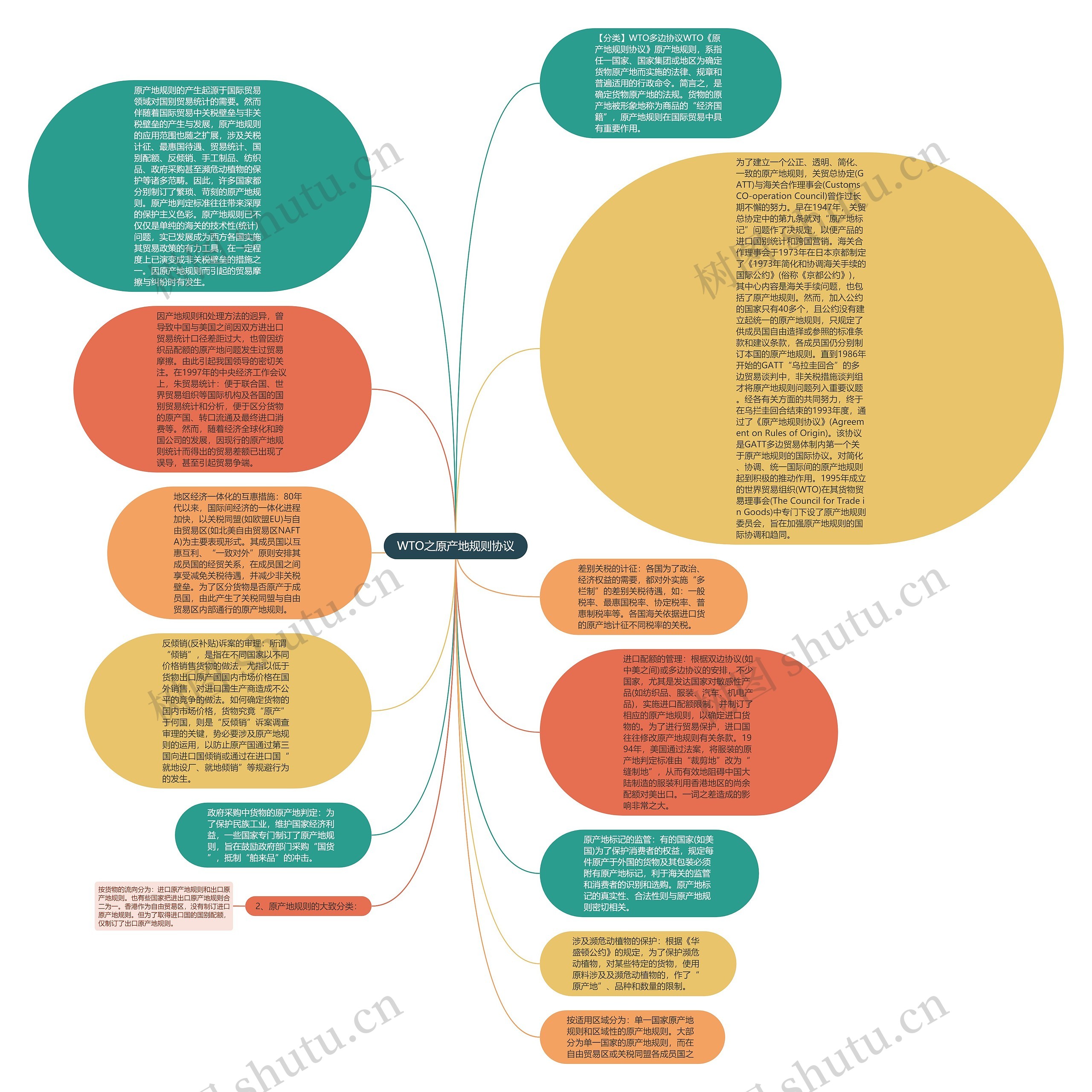WTO之原产地规则协议思维导图