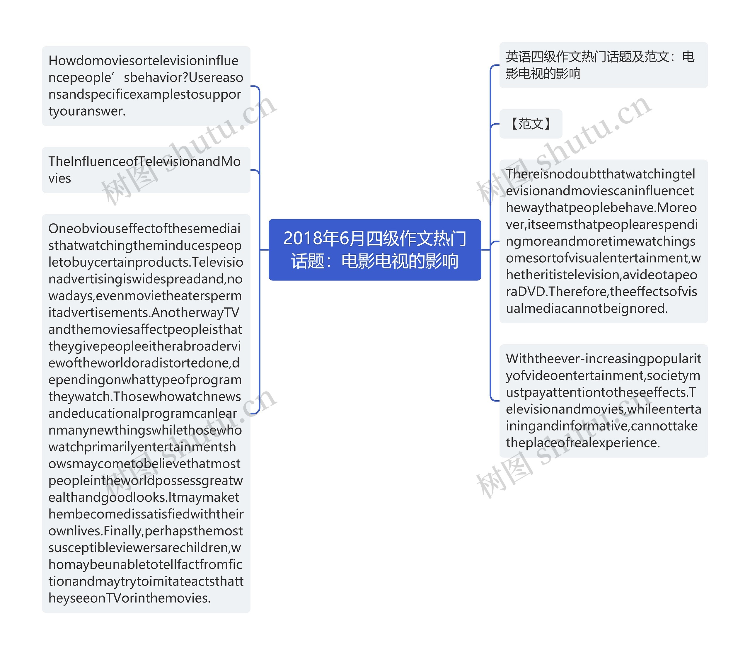 2018年6月四级作文热门话题：电影电视的影响思维导图