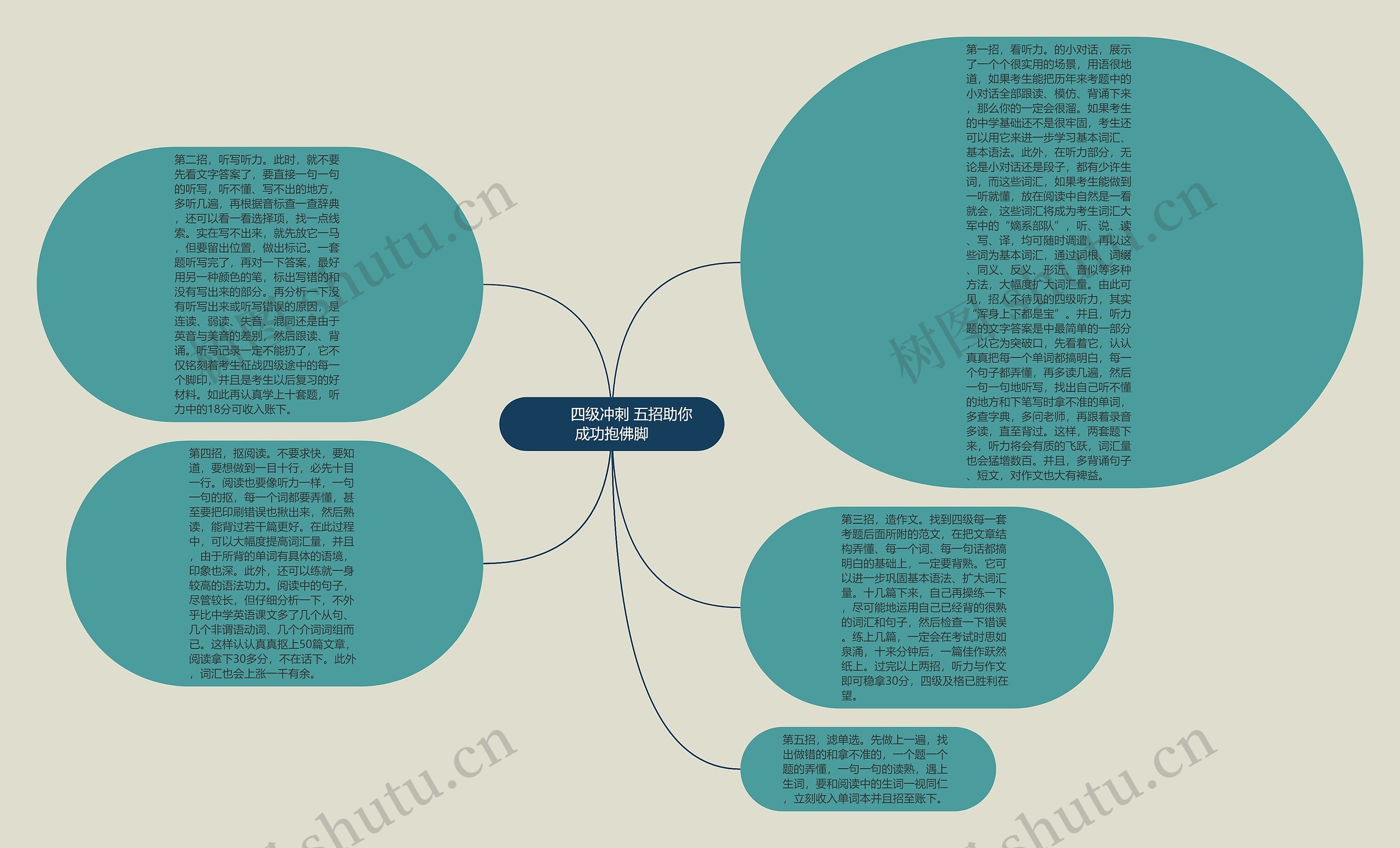         	四级冲刺 五招助你成功抱佛脚思维导图