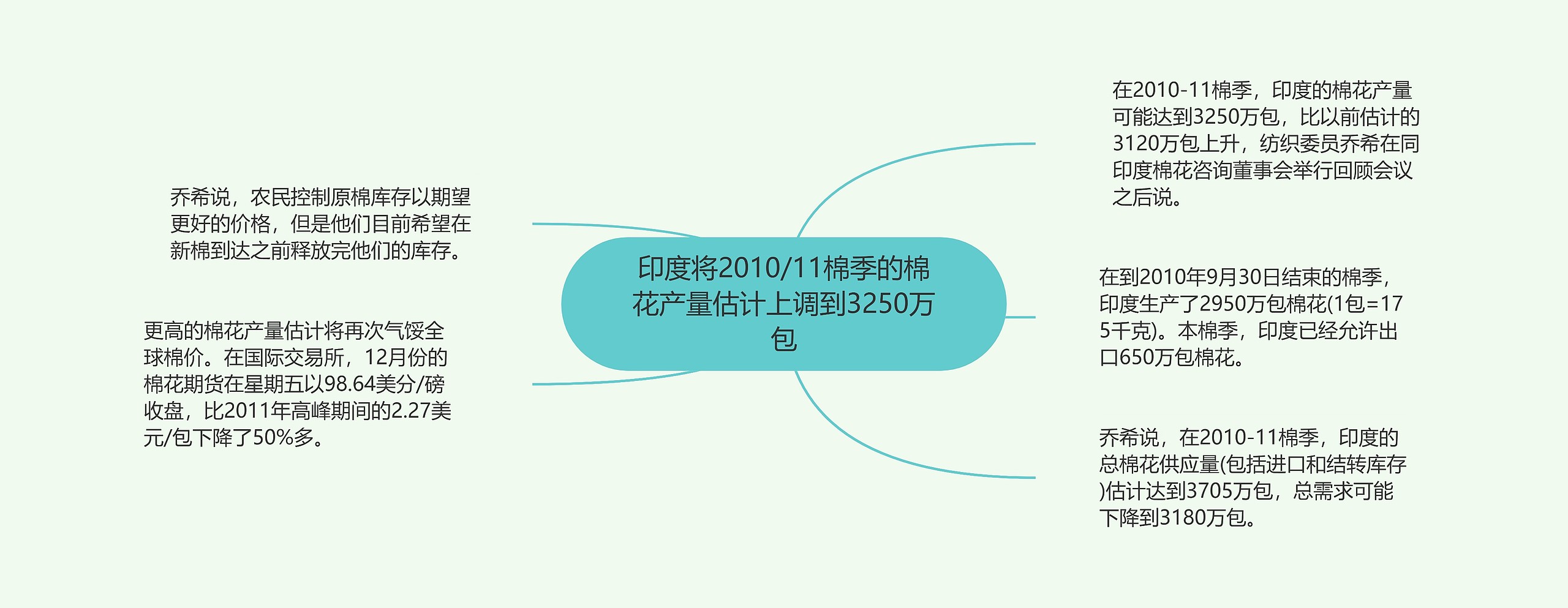 印度将2010/11棉季的棉花产量估计上调到3250万包思维导图