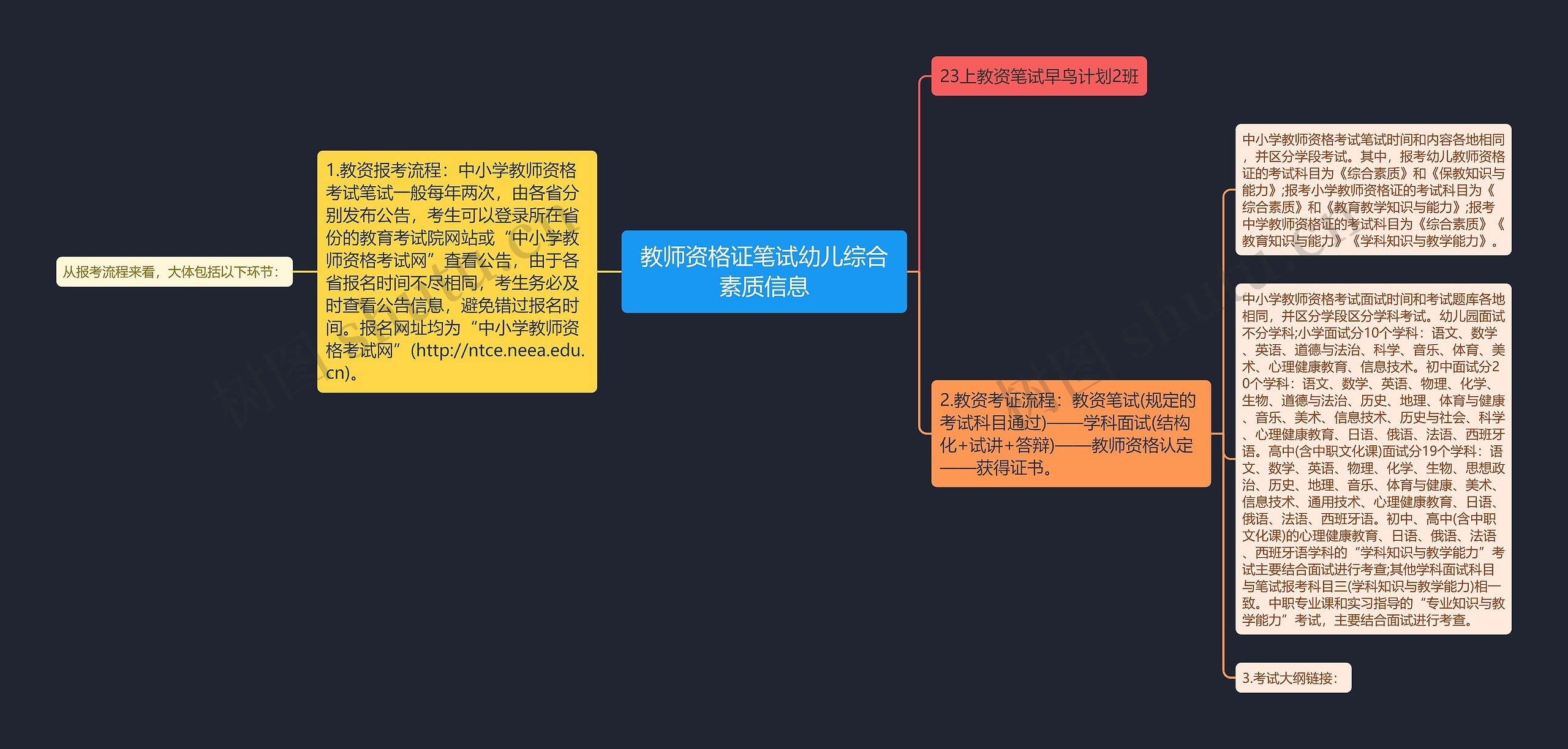 教师资格证笔试幼儿综合素质信息思维导图