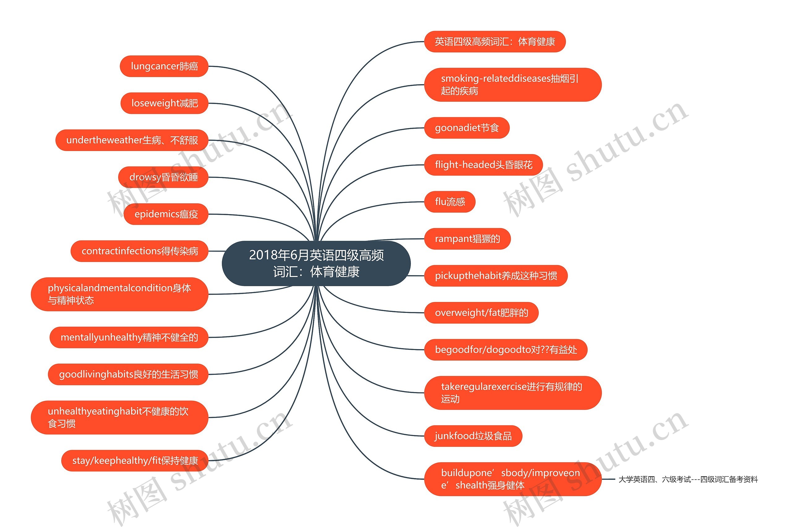 2018年6月英语四级高频词汇:体育健康 2018年6月英语四级高频词汇:体育健康