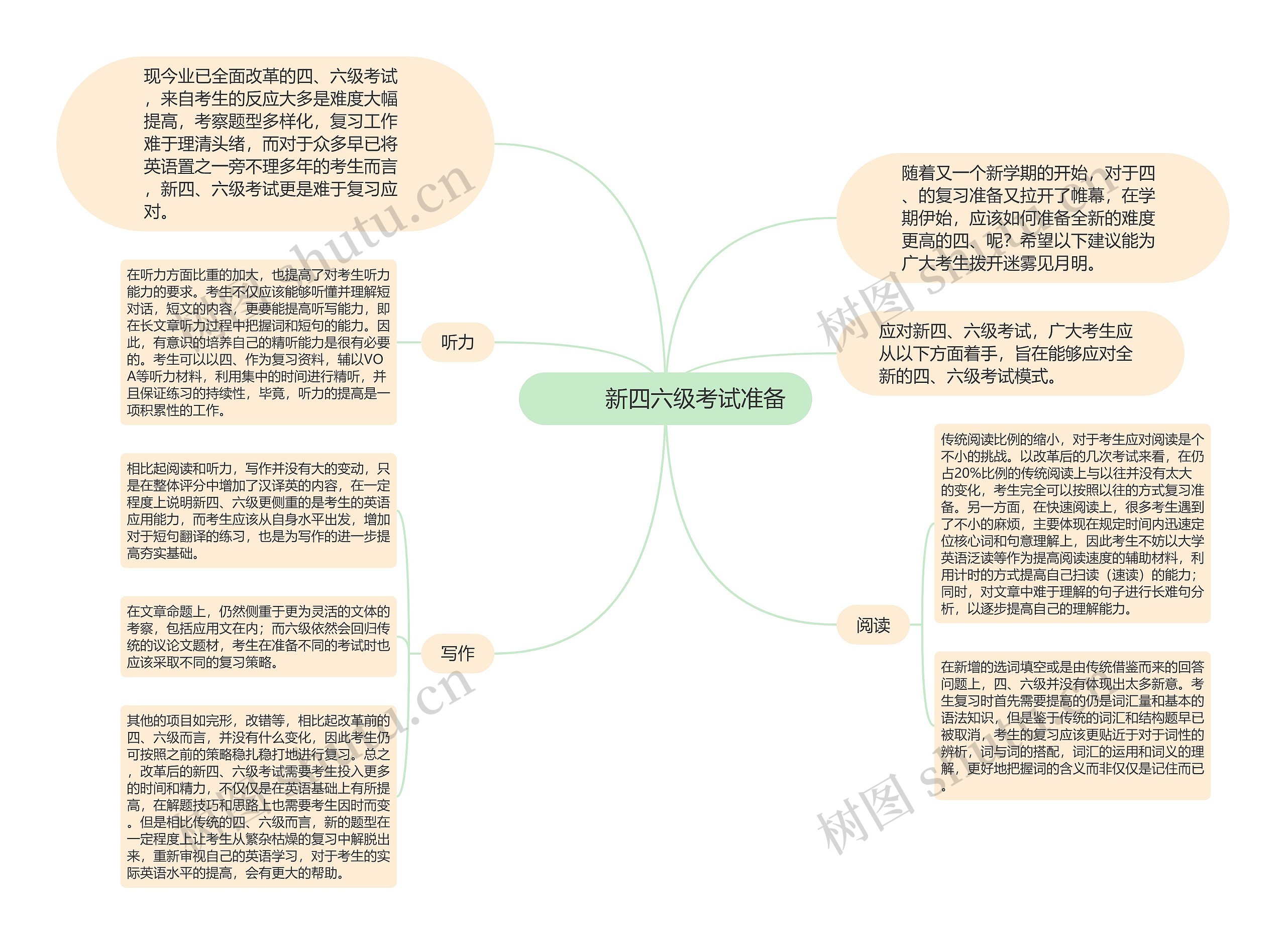         	新四六级考试准备思维导图