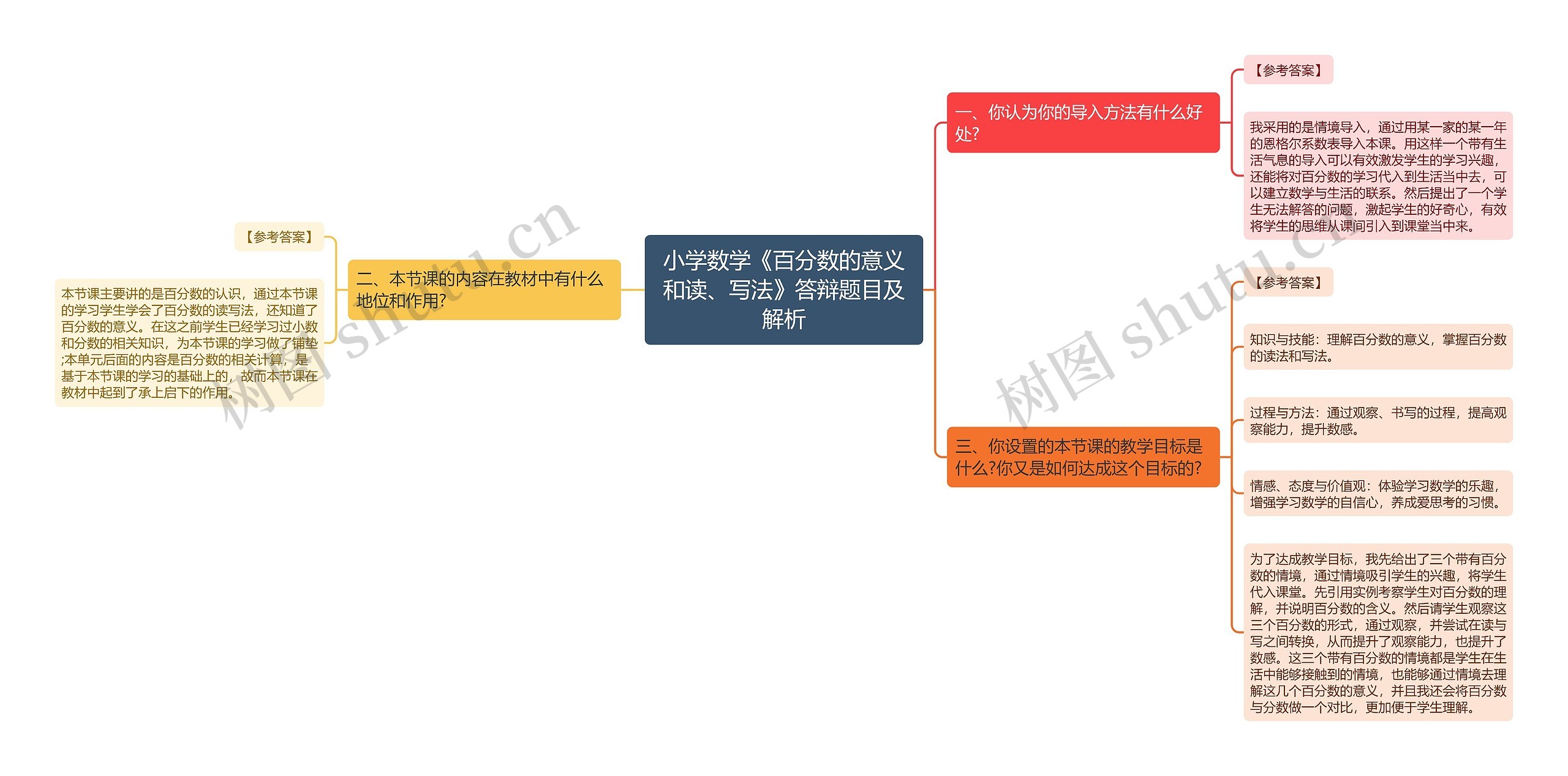 小学数学《百分数的意义和读、写法》答辩题目及解析