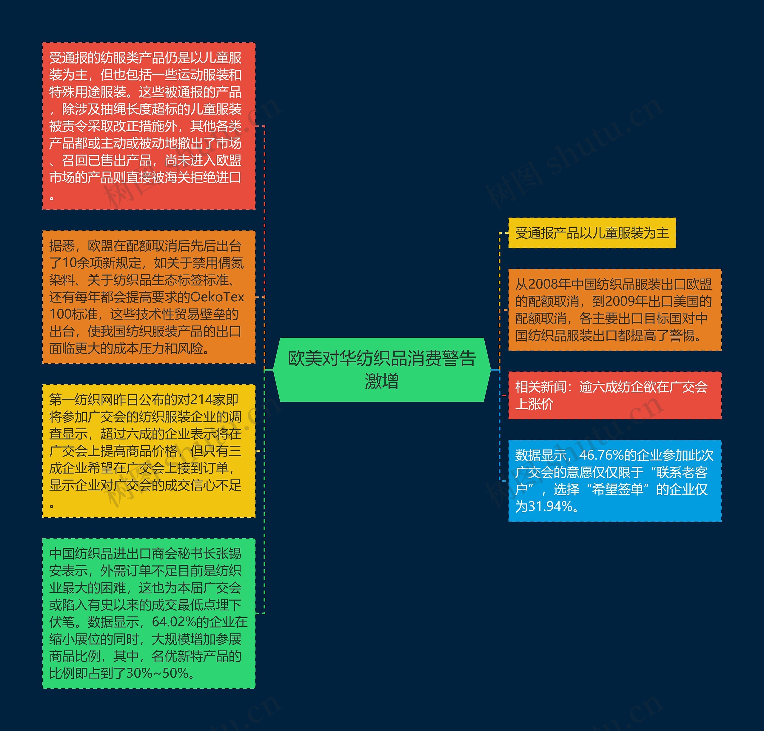 欧美对华纺织品消费警告激增