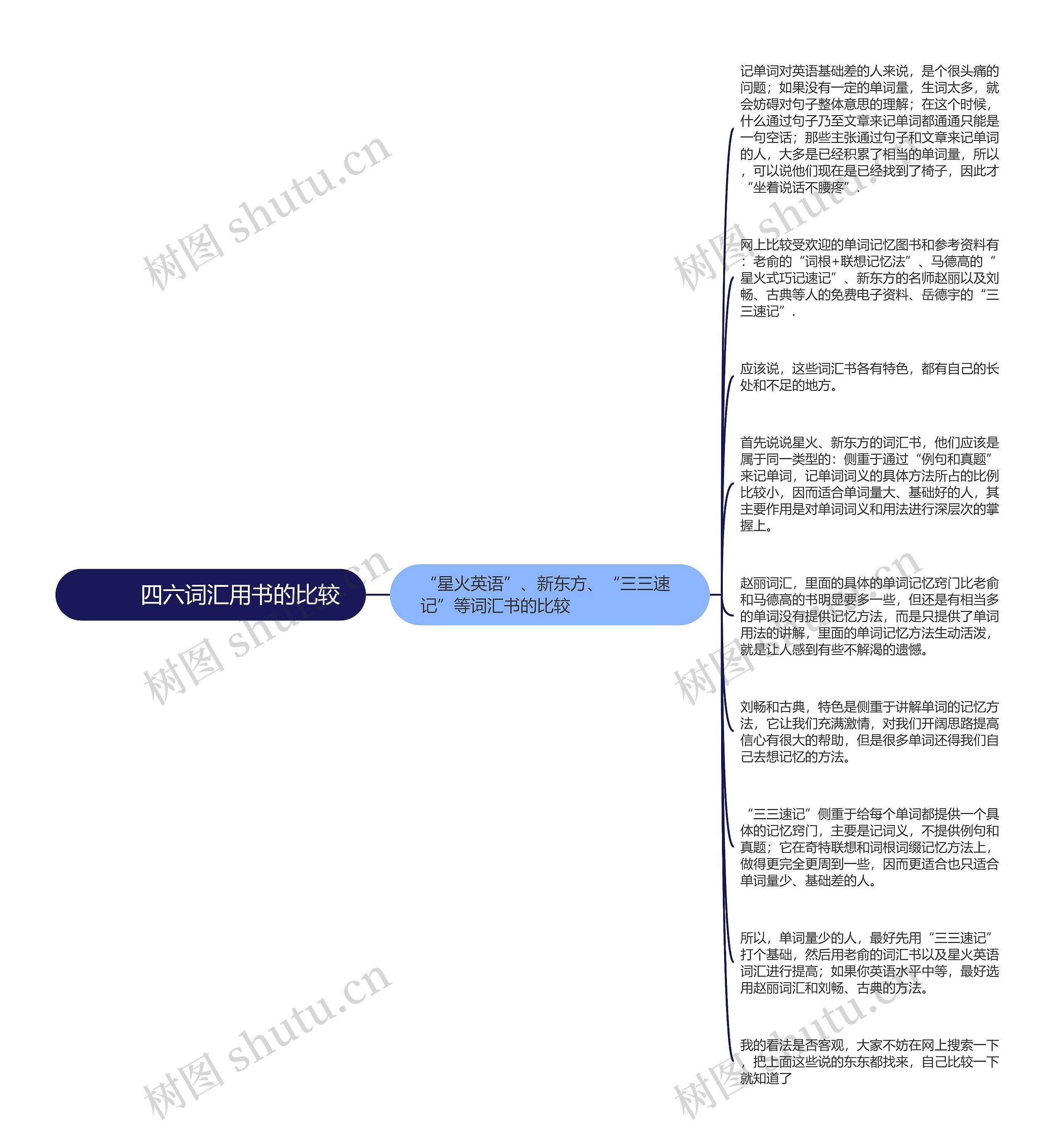         	四六词汇用书的比较思维导图