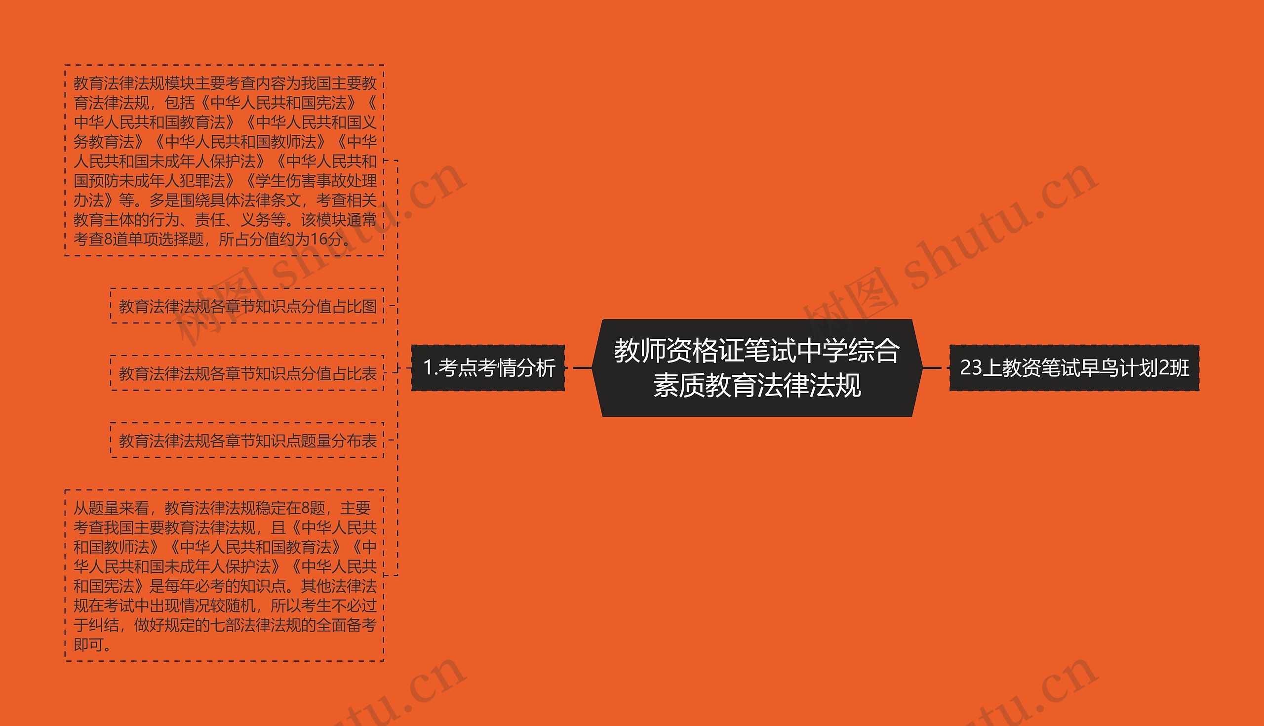 教师资格证笔试中学综合素质教育法律法规思维导图高清图 教师资格证笔试中学综合素质教育法律法规思维导图