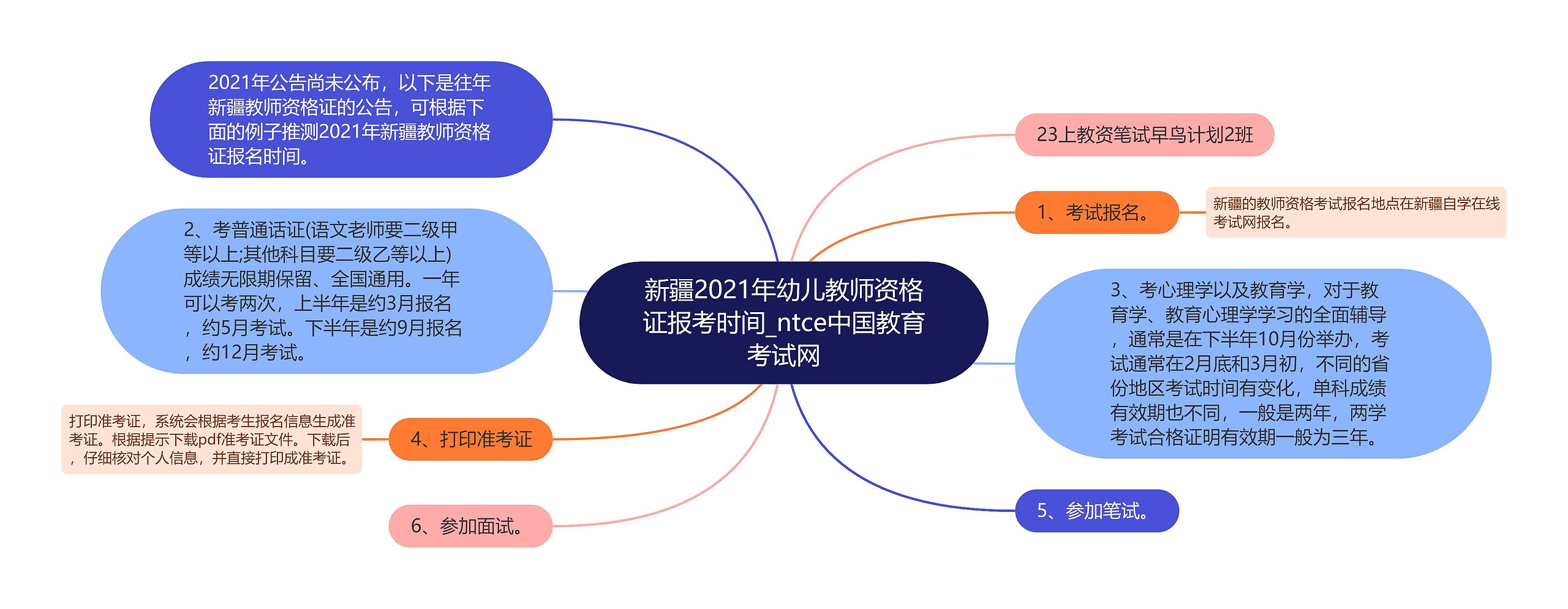 新疆2021年幼儿教师资格证报考时间_ntce中国教育考试网思维导图