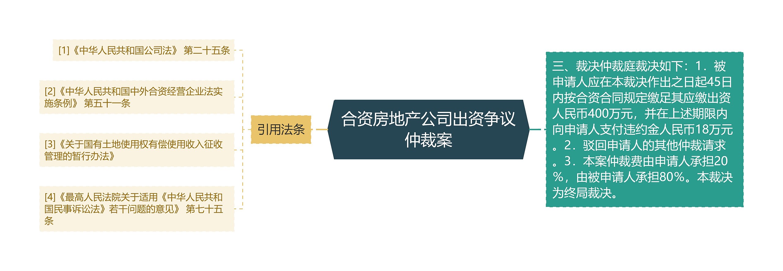 合资房地产公司出资争议仲裁案思维导图