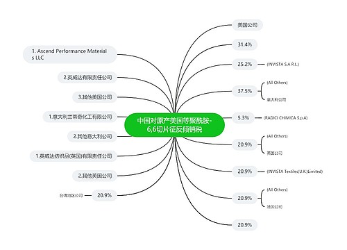 中国对原产美国等聚酰胺-6,6切片征反倾销税