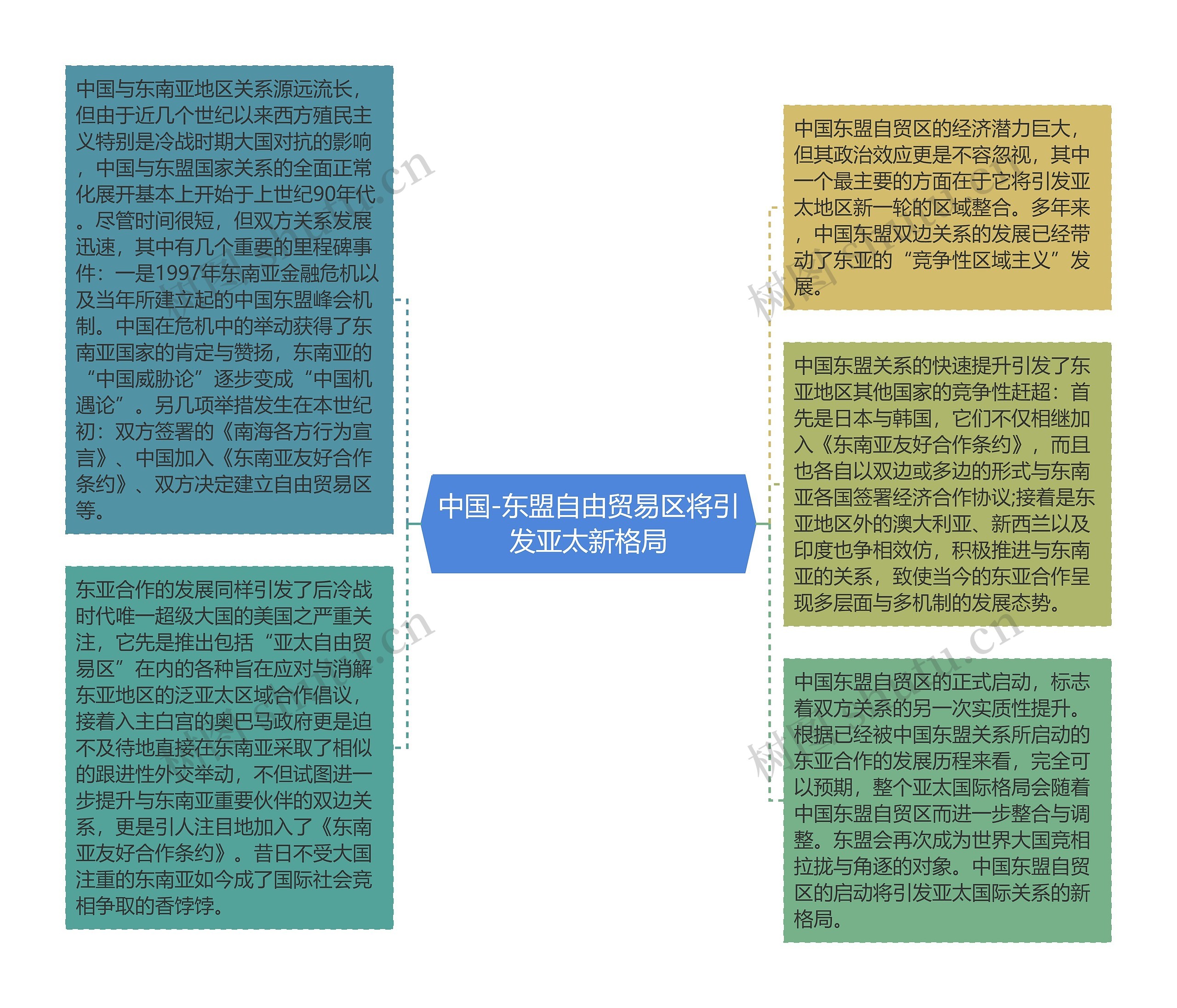 中国-东盟自由贸易区将引发亚太新格局思维导图