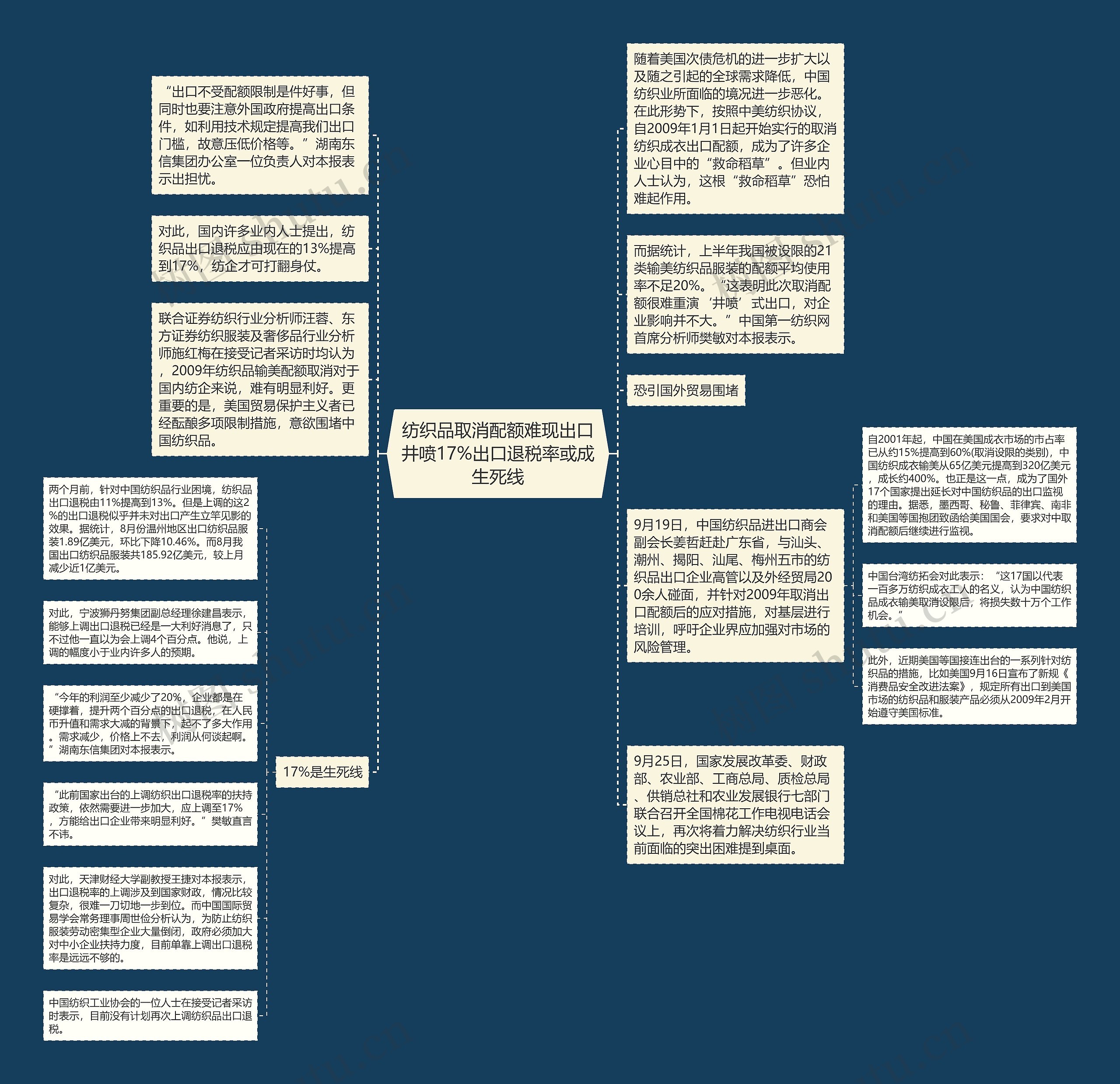 纺织品取消配额难现出口井喷17%出口退税率或成生死线思维导图
