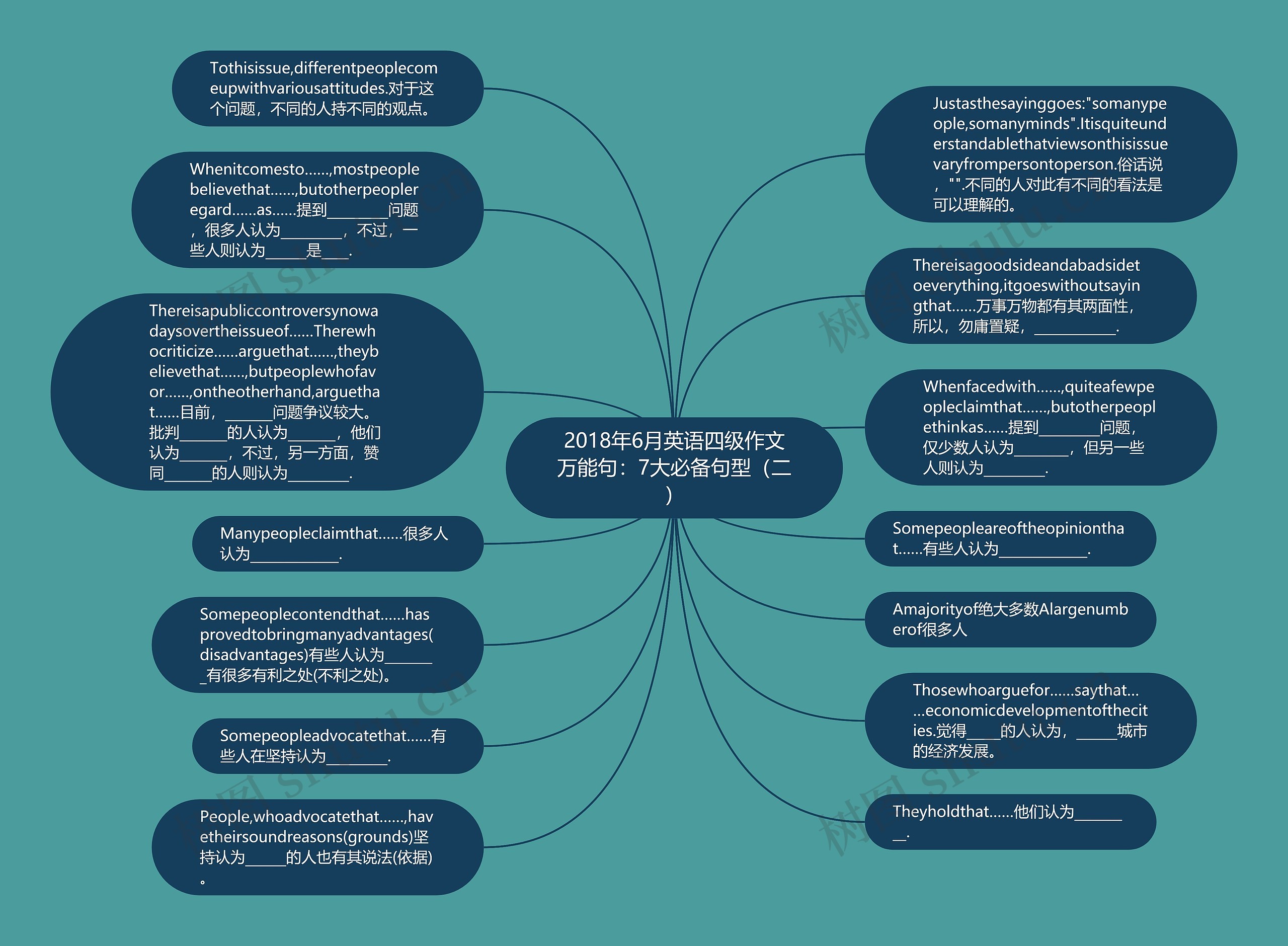 2018年6月英语四级作文万能句：7大必备句型（二）思维导图