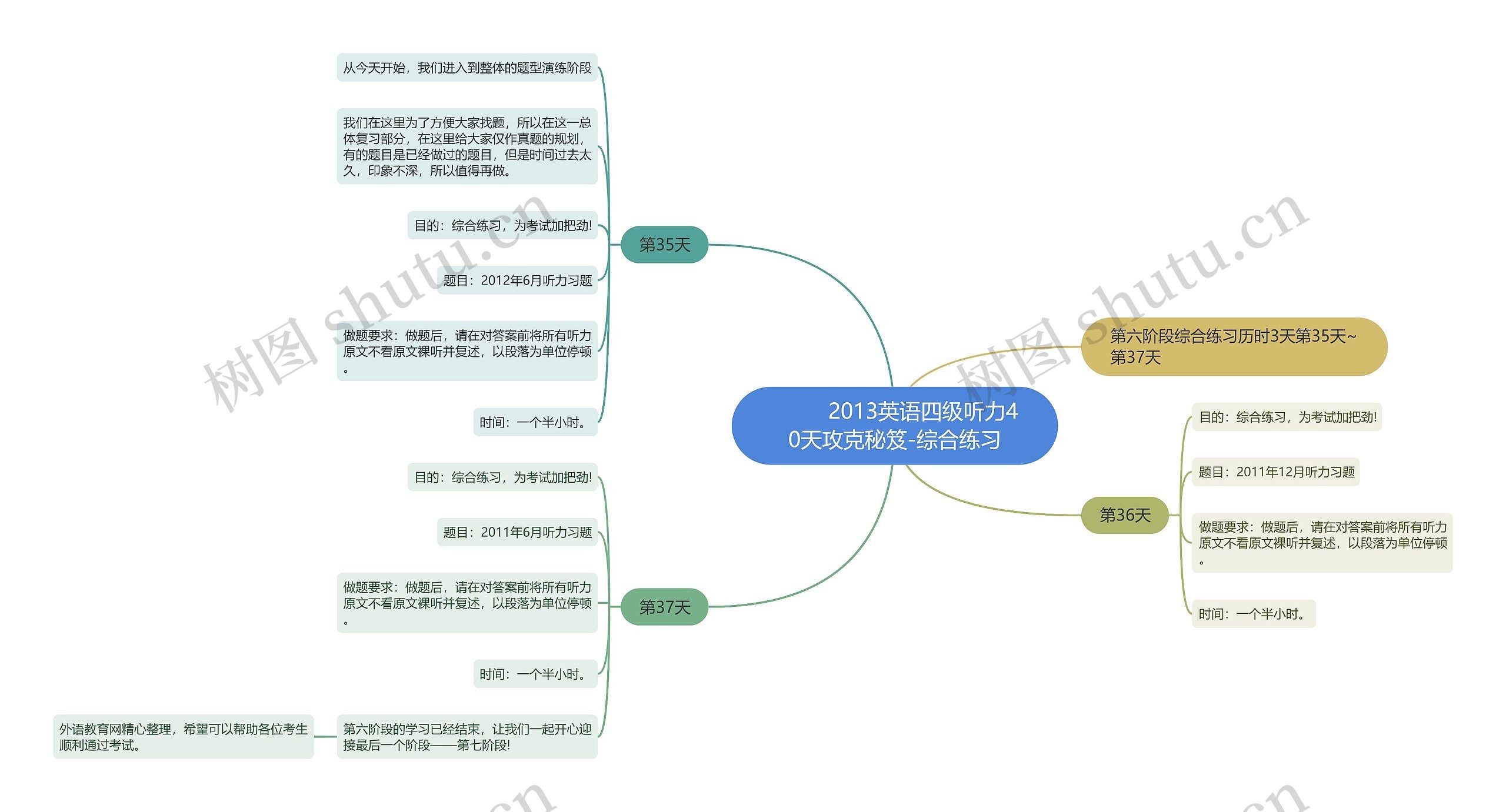         	2013英语四级听力40天攻克秘笈-综合练习思维导图