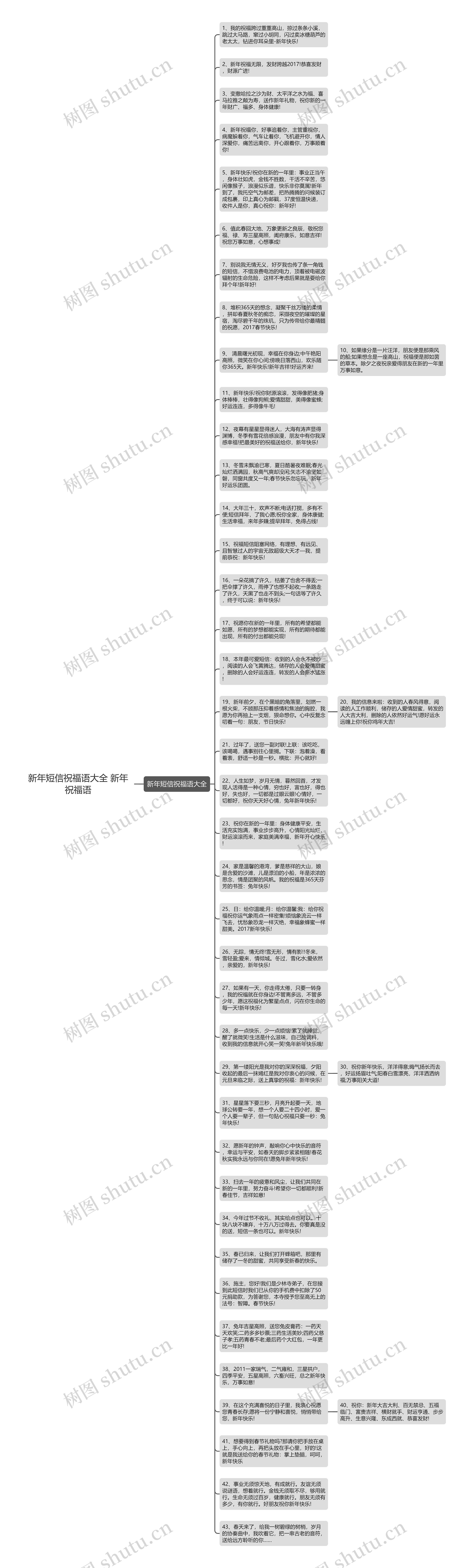 新年短信祝福语大全 新年祝福语思维导图高清图 新年短信祝福语大全 新年祝福语思维导图