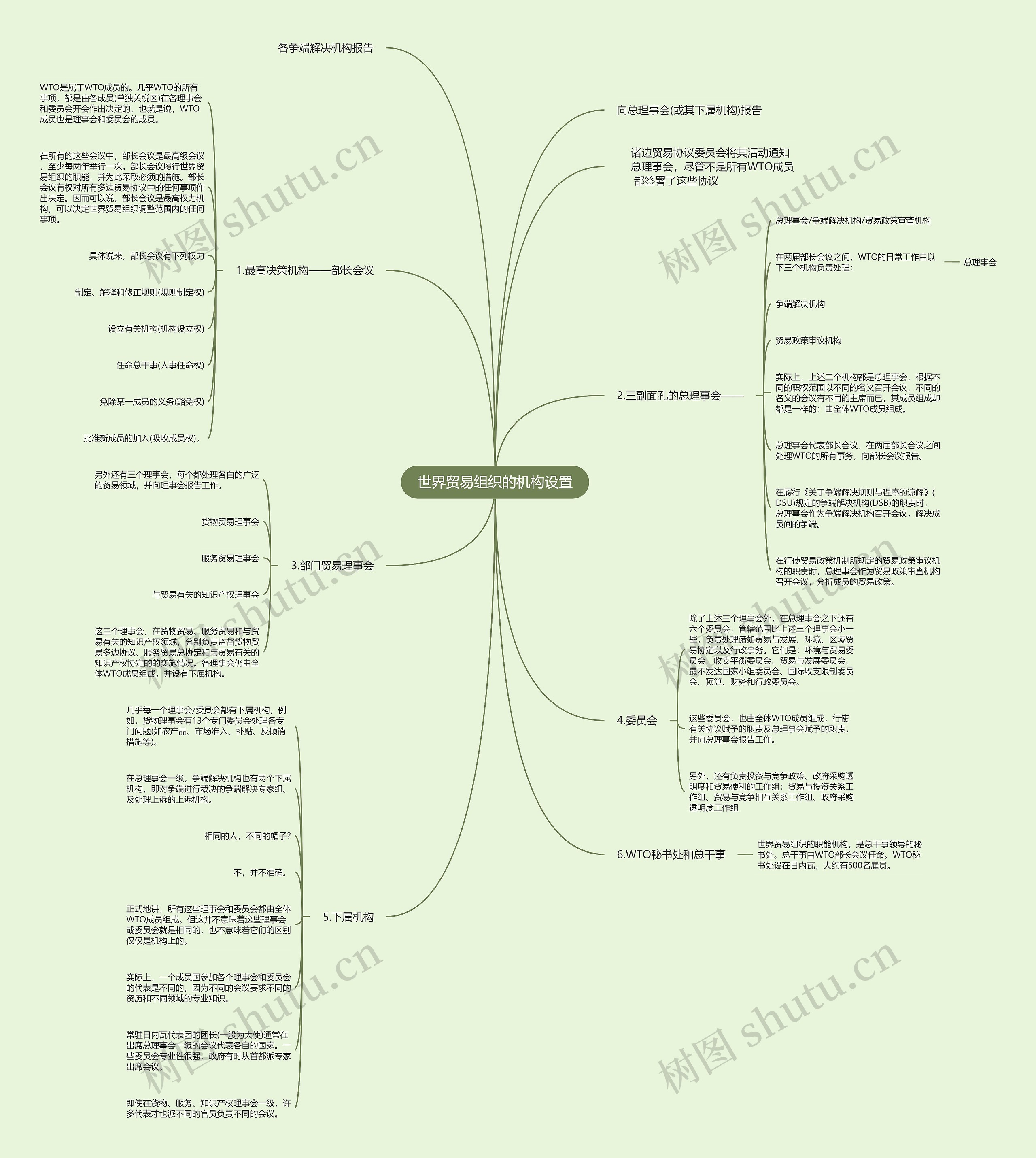 世界贸易组织的机构设置思维导图