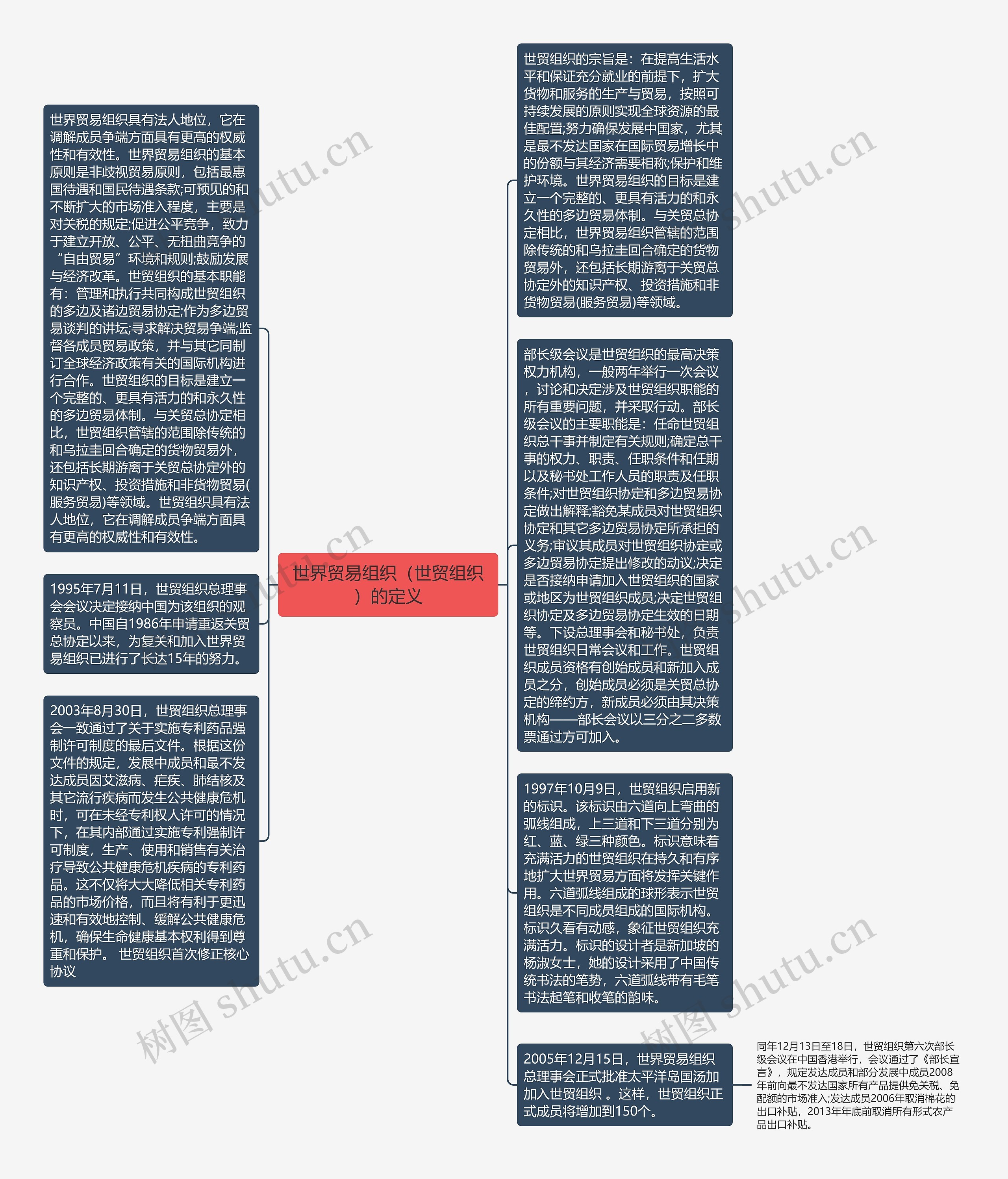 世界贸易组织（世贸组织）的定义思维导图